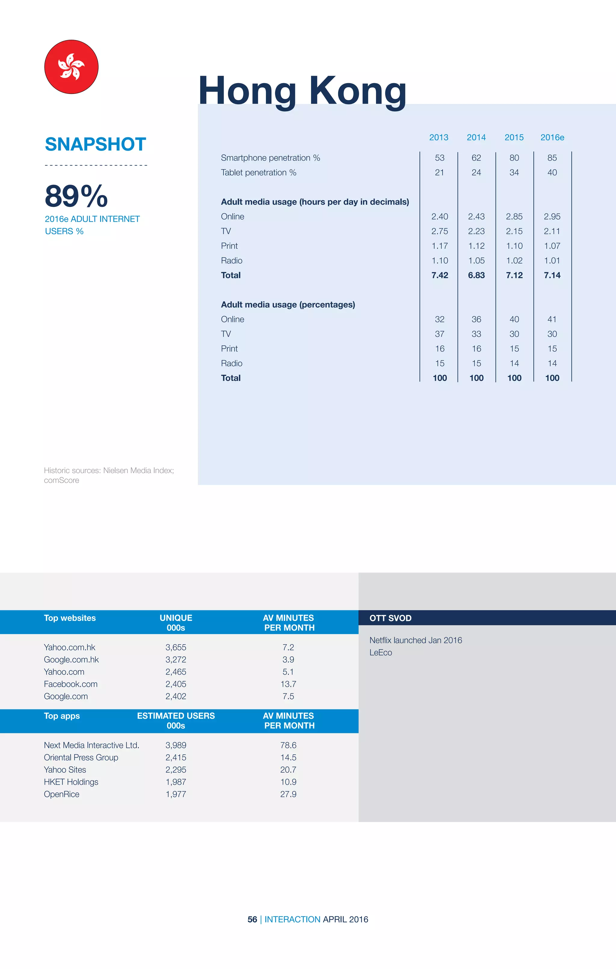 56 | INTERACTION APRIL 2016
2013 2014 2015 2016e
Historic sources: Nielsen Media Index;
comScore
Hong Kong
89%
2016e ADULT INTERNET
USERS %
SNAPSHOT
Top websites	 UNIQUE	 AV MINUTES	
	000s	 PER MONTH
	 	
Yahoo.com.hk	3,655	 7.2
Google.com.hk	3,272	 3.9
Yahoo.com	2,465	 5.1
Facebook.com	2,405	 13.7
Google.com	2,402	 7.5
Top apps	 ESTIMATED USERS	 AV MINUTES	
	000s	 PER MONTH
	 	
Next Media Interactive Ltd.	 3,989	 78.6
Oriental Press Group	 2,415	 14.5
Yahoo Sites	 2,295	 20.7
HKET Holdings	 1,987	 10.9
OpenRice	1,977	 27.9
OTT SVOD	
Netflix launched Jan 2016
LeEco
Smartphone penetration %	 53	 62	 80	 85
Tablet penetration %	 21	 24	 34	 40	
Adult media usage (hours per day in decimals)	
Online	 2.40	2.43	2.85	2.95
TV	 2.75	2.23	2.15	2.11
Print	 1.17	1.12	1.10	1.07
Radio	 1.10	1.05	1.02	1.01
Total	 7.42	6.83	7.12	7.14
Adult media usage (percentages)				
Online	 32	36	40	41
TV	 37	33	30	30
Print	 16	16	15	15
Radio	 15	15	14	14
Total	 100	100	100	100
 
