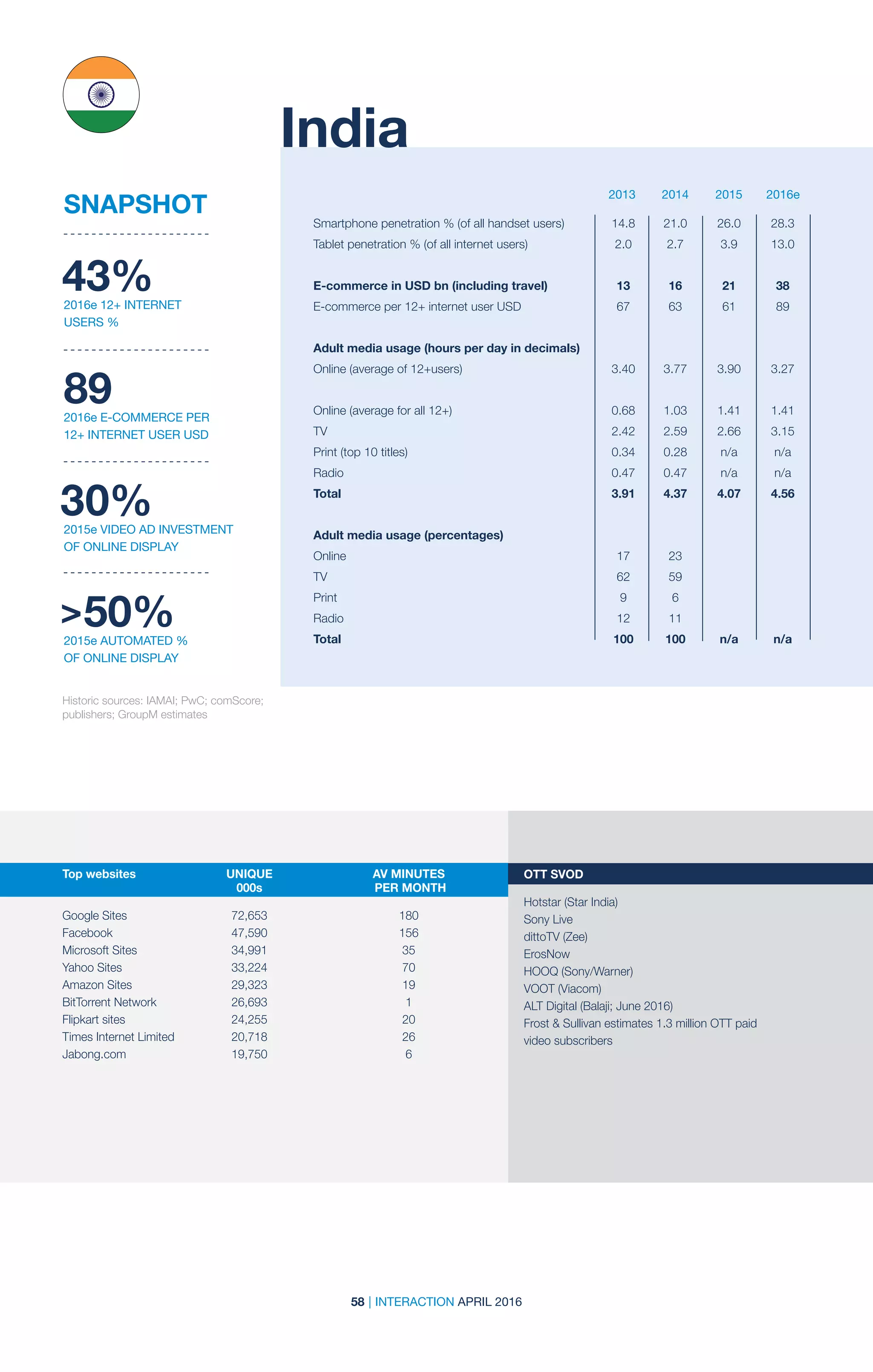 58 | INTERACTION APRIL 2016
2013 2014 2015 2016e
India
Top websites	 UNIQUE	 AV MINUTES	
	000s	 PER MONTH
	 	
Google Sites	 72,653	 180
Facebook	47,590	 156
Microsoft Sites	 34,991	 35
Yahoo Sites	 33,224	 70
Amazon Sites	 29,323	 19
BitTorrent Network	 26,693	 1
Flipkart sites	 24,255	 20
Times Internet Limited	 20,718	 26
Jabong.com	19,750	 6
OTT SVOD	
Hotstar (Star India)		
Sony Live		
dittoTV (Zee)		
ErosNow		
HOOQ (Sony/Warner)		
VOOT (Viacom)		
ALT Digital (Balaji; June 2016)		
Frost  Sullivan estimates 1.3 million OTT paid
video subscribers
Smartphone penetration % (of all handset users)	 14.8	 21.0	 26.0	 28.3
Tablet penetration % (of all internet users)	 2.0	 2.7	 3.9	 13.0		
		
E-commerce in USD bn (including travel)	 13	 16	 21	 38
E-commerce per 12+ internet user USD	 67	 63	 61	 89
Adult media usage (hours per day in decimals)	
Online (average of 12+users)	 3.40	 3.77	 3.90	 3.27
				
Online (average for all 12+)	 0.68	 1.03	 1.41	 1.41
TV	 2.42	2.59	2.66	3.15
Print (top 10 titles)	 0.34	 0.28	 n/a	 n/a
Radio	 0.47	0.47	 n/a	 n/a
Total	 3.91	4.37	4.07	4.56
Adult media usage (percentages)				
Online	 17	23		
TV	 62	59		
Print	 9	6		
Radio	 12	11		
Total	 100	100	 n/a	 n/a
Historic sources: IAMAI; PwC; comScore;
publishers; GroupM estimates
43%2016e 12+ INTERNET
USERS %
892016e E-COMMERCE PER
12+ INTERNET USER USD
30%2015e VIDEO AD INVESTMENT
OF ONLINE DISPLAY
50%2015e AUTOMATED %
OF ONLINE DISPLAY
SNAPSHOT
 