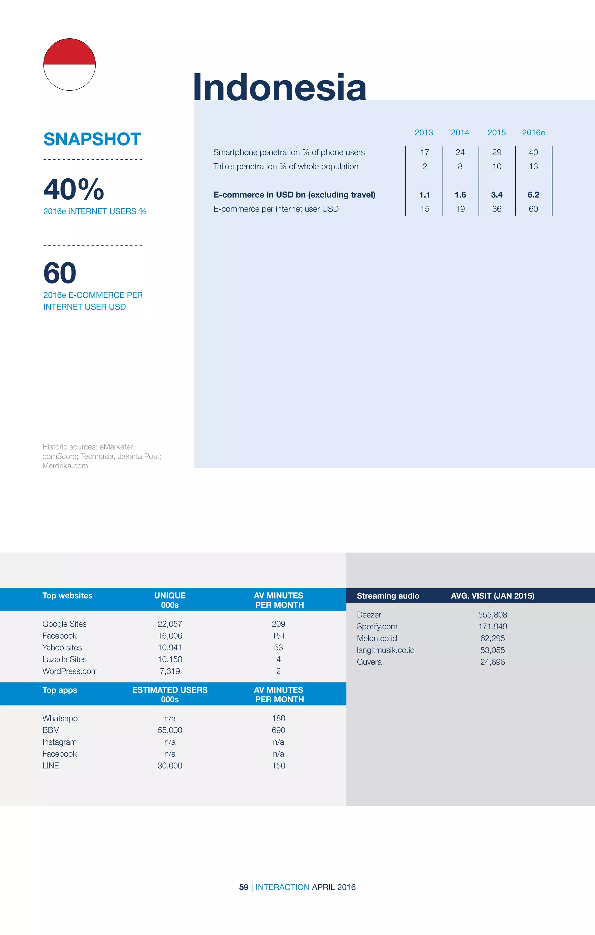 59 | INTERACTION APRIL 2016
2013 2014 2015 2016e
Historic sources: eMarketer;
comScore; Technasia, Jakarta Post;
Merdeka.com
Indonesia
40%
2016e iNTERNET USERS %
60
2016e E-COMMERCE PER
INTERNET USER USD
SNAPSHOT
Smartphone penetration % of phone users	 17	 24	 29	 40
Tablet penetration % of whole population	 2	 8	 10	 13		
	
E-commerce in USD bn (excluding travel)	 1.1	 1.6	 3.4	 6.2
E-commerce per internet user USD	 15	 19	 36	 60
Top websites	 UNIQUE	 AV MINUTES	
	000s	 PER MONTH
	 	
Google Sites	 22,057	 209
Facebook	16,006	 151
Yahoo sites	 10,941	 53
Lazada Sites	 10,158	 4
WordPress.com	7,319	 2
Top apps	 ESTIMATED USERS	 AV MINUTES	
	000s	 PER MONTH
	 	
Whatsapp	n/a	 180
BBM	 55,000	690
Instagram	n/a	 n/a
Facebook	n/a	 n/a
LINE	 30,000	150
Streaming audio	 AVG. VISIT (JAN 2015)
Deezer	555,808	
Spotify.com	171,949	
Melon.co.id	62,295	
langitmusik.co.id	53,055	
Guvera	24,696
 