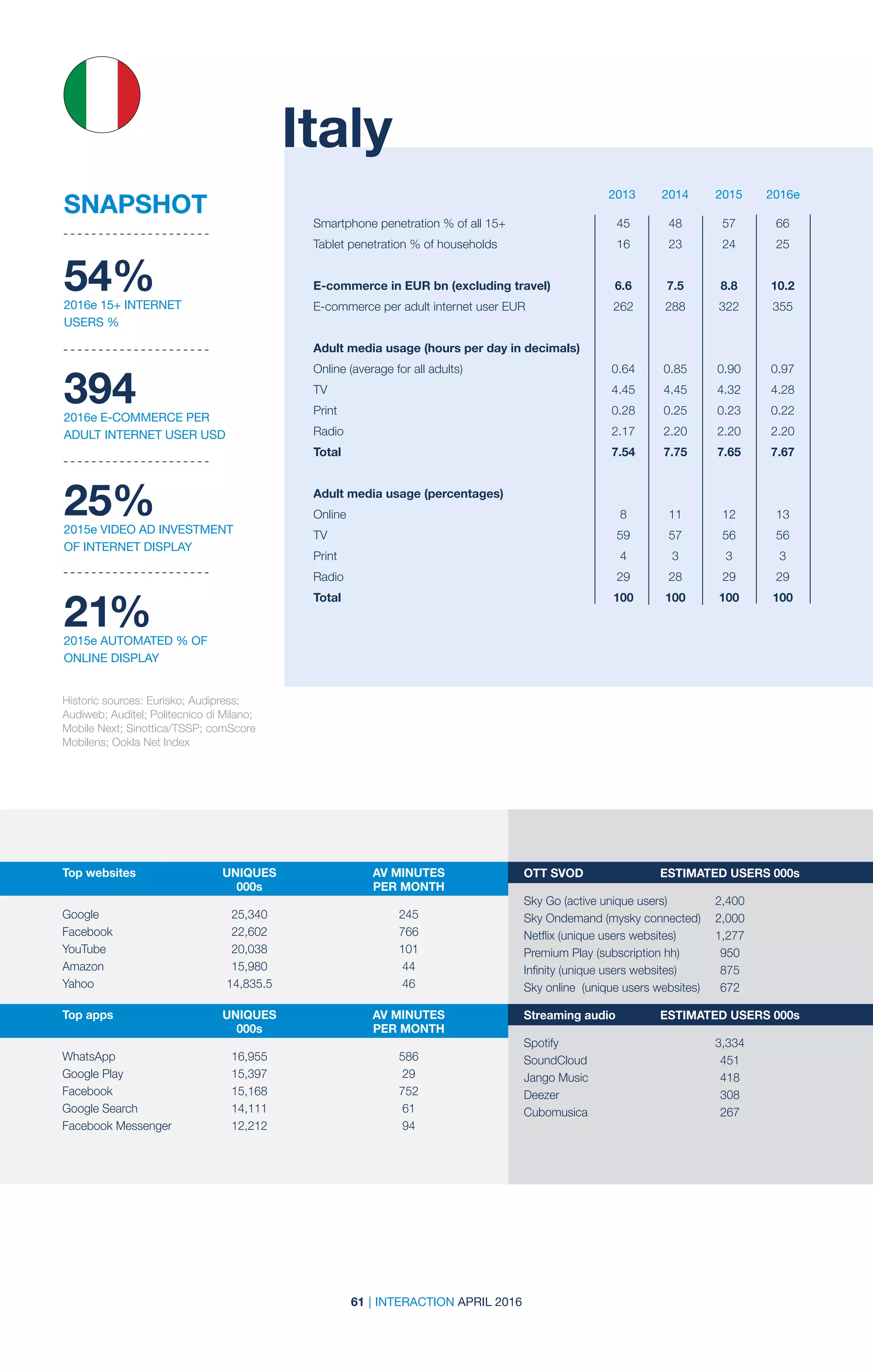 61 | INTERACTION APRIL 2016
2013 2014 2015 2016e
Italy
Top websites	 UNIQUES	 AV MINUTES	
	000s	 PER MONTH
	 	
Google	25,340	245
Facebook	22,602	 766
YouTube	20,038	 101
Amazon	15,980	 44
Yahoo	 14,835.5	46
Top apps	 UNIQUES	 AV MINUTES	
	000s	 PER MONTH
	 	
WhatsApp 	 16,955	 586
Google Play	 15,397	 29
Facebook	15,168	 752
Google Search	 14,111	 61
Facebook Messenger	 12,212	 94
OTT SVOD	 ESTIMATED USERS 000s		
Sky Go (active unique users)	 2,400
Sky Ondemand (mysky connected)	 2,000
Netflix (unique users websites)	 1,277
Premium Play (subscription hh)	 950
Infinity (unique users websites)	 875
Sky online (unique users websites)	 672			
			
Streaming audio 	 ESTIMATED USERS 000s	
	
Spotify	3,334
SoundCloud	451
Jango Music	 418
Deezer	308
Cubomusica	267
Historic sources: Eurisko; Audipress;
Audiweb; Auditel; Politecnico di Milano;
Mobile Next; Sinottica/TSSP; comScore
Mobilens; Ookla Net Index
54%2016e 15+ INTERNET
USERS %
3942016e E-COMMERCE PER
ADULT INTERNET USER USD
25%2015e VIDEO AD INVESTMENT
OF INTERNET DISPLAY
21%2015e AUTOMATED % OF
ONLINE DISPLAY
SNAPSHOT
Smartphone penetration % of all 15+	 45	 48	 57	 66
Tablet penetration % of households	 16	 23	 24	 25		
		
E-commerce in EUR bn (excluding travel)	 6.6	 7.5	 8.8	 10.2
E-commerce per adult internet user EUR	 262	 288	 322	 355
Adult media usage (hours per day in decimals)	
Online (average for all adults)	 0.64	 0.85	 0.90	 0.97
TV	 4.45	4.45	4.32	4.28
Print	 0.28	0.25	0.23	0.22
Radio	 2.17	2.20	2.20	2.20
Total	 7.54	7.75	7.65	7.67
Adult media usage (percentages)				
Online	 8	11	12	13
TV	 59	57	56	56
Print	 4	3	3	3
Radio	 29	28	29	29
Total	 100	100	100	100
 