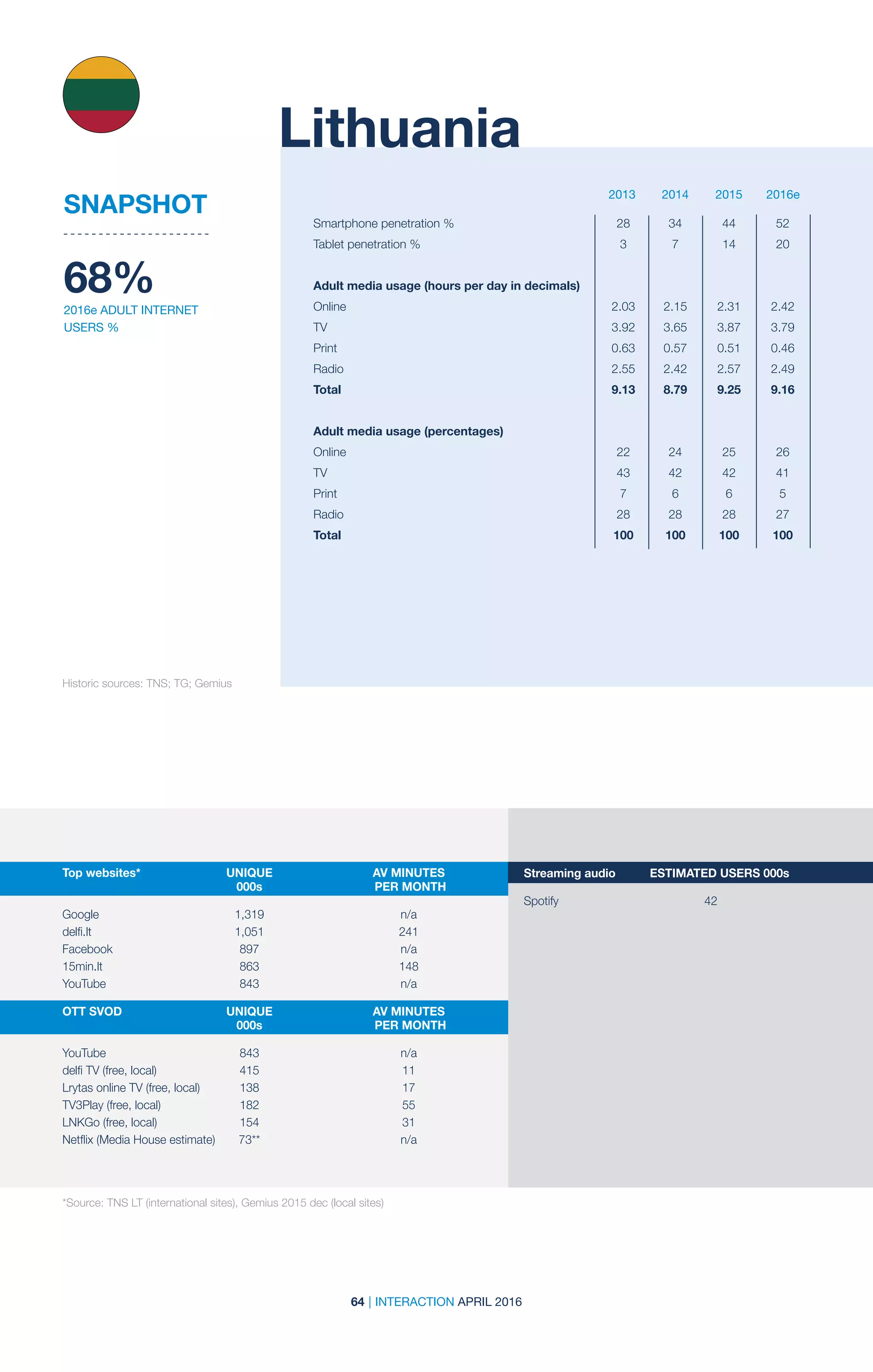 64 | INTERACTION APRIL 2016
2013 2014 2015 2016e
Historic sources: TNS; TG; Gemius
Lithuania
68%
2016e ADULT INTERNET
USERS %
SNAPSHOT
Smartphone penetration %	 28	 34	 44	 52
Tablet penetration %	 3	 7	 14	 20
				
Adult media usage (hours per day in decimals)				
Online 	 2.03	2.15	2.31	2.42
TV	 3.92	3.65	3.87	3.79
Print	 0.63	0.57	0.51	0.46
Radio	 2.55	2.42	2.57	2.49
Total	 9.13	8.79	9.25	9.16
Adult media usage (percentages)				
Online	 22	24	25	26
TV	 43	42	42	41
Print	 7	6	6	5
Radio	 28	28	28	27
Total	 100	100	100	100
Top websites*	 UNIQUE	 AV MINUTES	
	000s	 PER MONTH
	 	
Google	1,319	n/a
delfi.lt	 1,051	 241
Facebook	897	 n/a
15min.lt	863	 148
YouTube	843	 n/a
OTT SVOD	 UNIQUE	 AV MINUTES	
	000s	 PER MONTH
	 	
YouTube	843	 n/a
delfi TV (free, local)	 415	 11
Lrytas online TV (free, local)	 138	 17
TV3Play (free, local)	 182	 55
LNKGo (free, local)	 154	 31
Netflix (Media House estimate)	 73**	 n/a
Streaming audio	 ESTIMATED USERS 000s
Spotify	42	
	
*Source: TNS LT (international sites), Gemius 2015 dec (local sites)	
 