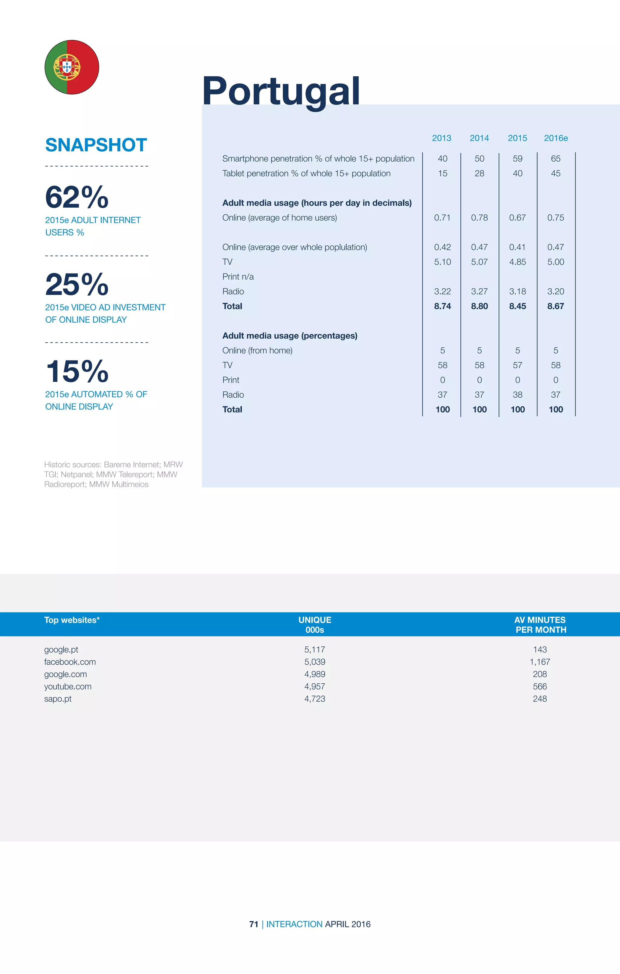 71 | INTERACTION APRIL 2016
2013 2014 2015 2016e
Historic sources: Bareme Internet; MRW
TGI; Netpanel; MMW Telereport; MMW
Radioreport; MMW Multimeios
Portugal
62%
2015e ADULT INTERNET
USERS %
25%
2015e VIDEO AD INVESTMENT
OF ONLINE DISPLAY
15%
2015e AUTOMATED % OF
ONLINE DISPLAY
SNAPSHOT
Smartphone penetration % of whole 15+ population	 40	 50	 59	 65
Tablet penetration % of whole 15+ population	 15	 28	 40	 45		
		
Adult media usage (hours per day in decimals)	
Online (average of home users)	 0.71	 0.78	 0.67	 0.75
				
Online (average over whole poplulation)	 0.42	 0.47	 0.41	 0.47
TV	 5.10	5.07	4.85	5.00
Print n/a				
Radio	 3.22	3.27	3.18	3.20
Total	 8.74	8.80	8.45	8.67
Adult media usage (percentages)				
Online (from home)	 5	 5	 5	 5
TV	 58	58	57	58
Print	 0	0	0	0
Radio	 37	37	38	37
Total	 100	100	100	100
Top websites*	 UNIQUE	 AV MINUTES	
	000s	 PER MONTH
	 	
google.pt	 5,117	143
facebook.com	 5,039	1,167
google.com	 4,989	208
youtube.com	 4,957	566
sapo.pt	 4,723	248
 