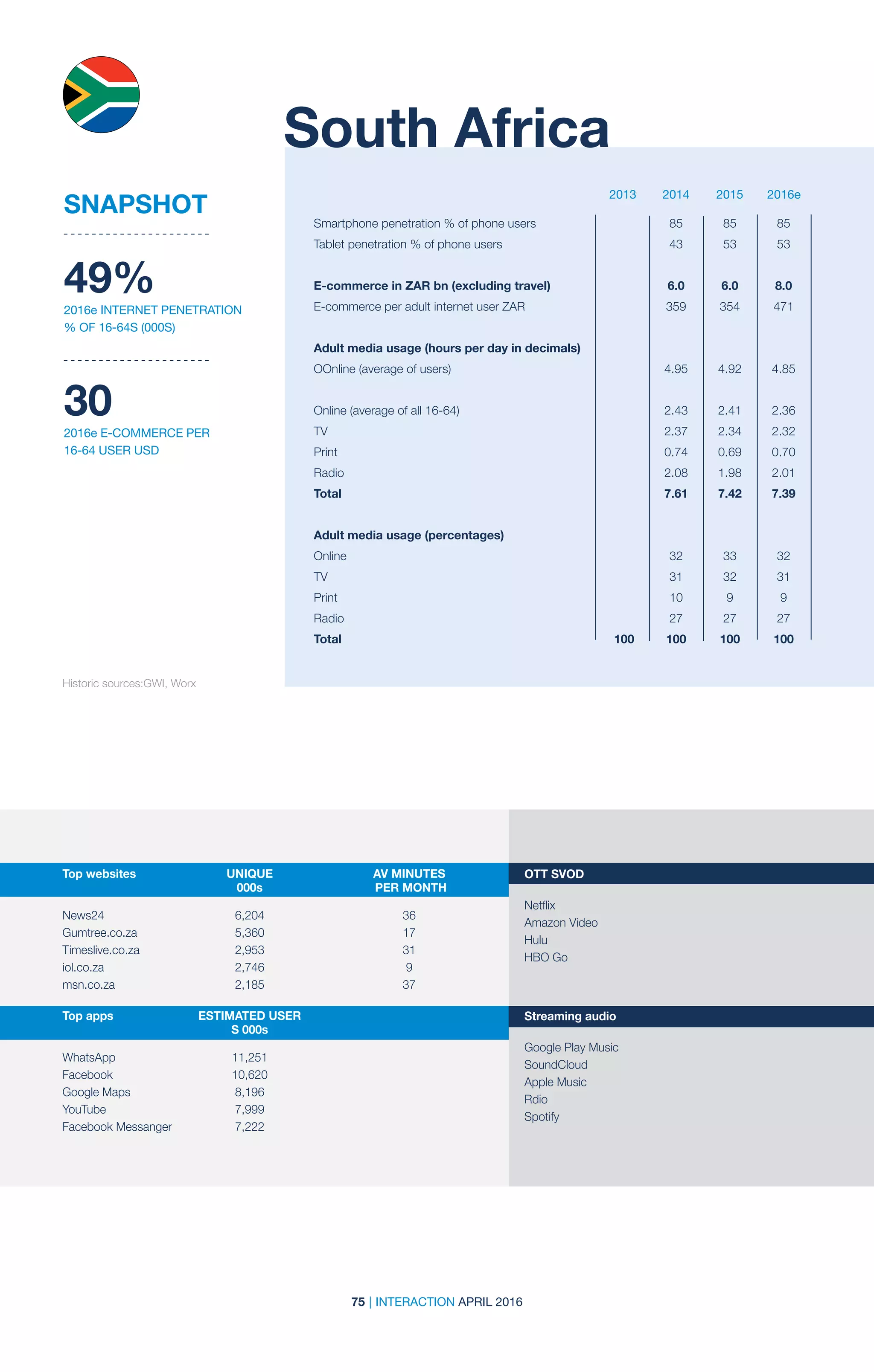 75 | INTERACTION APRIL 2016
2013 2014 2015 2016e
Historic sources:GWI, Worx
South Africa
49%
2016e INTERNET PENETRATION
% OF 16-64S (000S)
30
2016e E-COMMERCE PER
16-64 USER USD
SNAPSHOT
Smartphone penetration % of phone users		 85	 85	 85
Tablet penetration % of phone users		 43	 53	 53		
		
E-commerce in ZAR bn (excluding travel)		 6.0	 6.0	 8.0
E-commerce per adult internet user ZAR		 359	 354	 471
Adult media usage (hours per day in decimals)	
OOnline (average of users)		 4.95	 4.92	 4.85
			
Online (average of all 16-64)		 2.43	 2.41	 2.36
TV		 2.37	2.34	2.32
Print		 0.74	0.69	0.70
Radio		 2.08	1.98	2.01
Total		 7.61	7.42	7.39
Adult media usage (percentages)				
Online		 32	33	32
TV		 31	32	31
Print		10	9	 9
Radio		 27	27	27
Total	 100	100	100	100
Top websites	 UNIQUE	 AV MINUTES	
	000s	 PER MONTH
	 	
News24	6,204	 36
Gumtree.co.za	5,360	 17
Timeslive.co.za	2,953	 31
iol.co.za	2,746	 9
msn.co.za	2,185	 37
Top apps	 ESTIMATED USER
	 S 000s
WhatsApp	11,251
Facebook	10,620
Google Maps	 8,196
YouTube	7,999
Facebook Messanger	 7,222
OTT SVOD
Netflix
Amazon Video
Hulu
HBO Go
Streaming audio
Google Play Music
SoundCloud
Apple Music
Rdio
Spotify
 