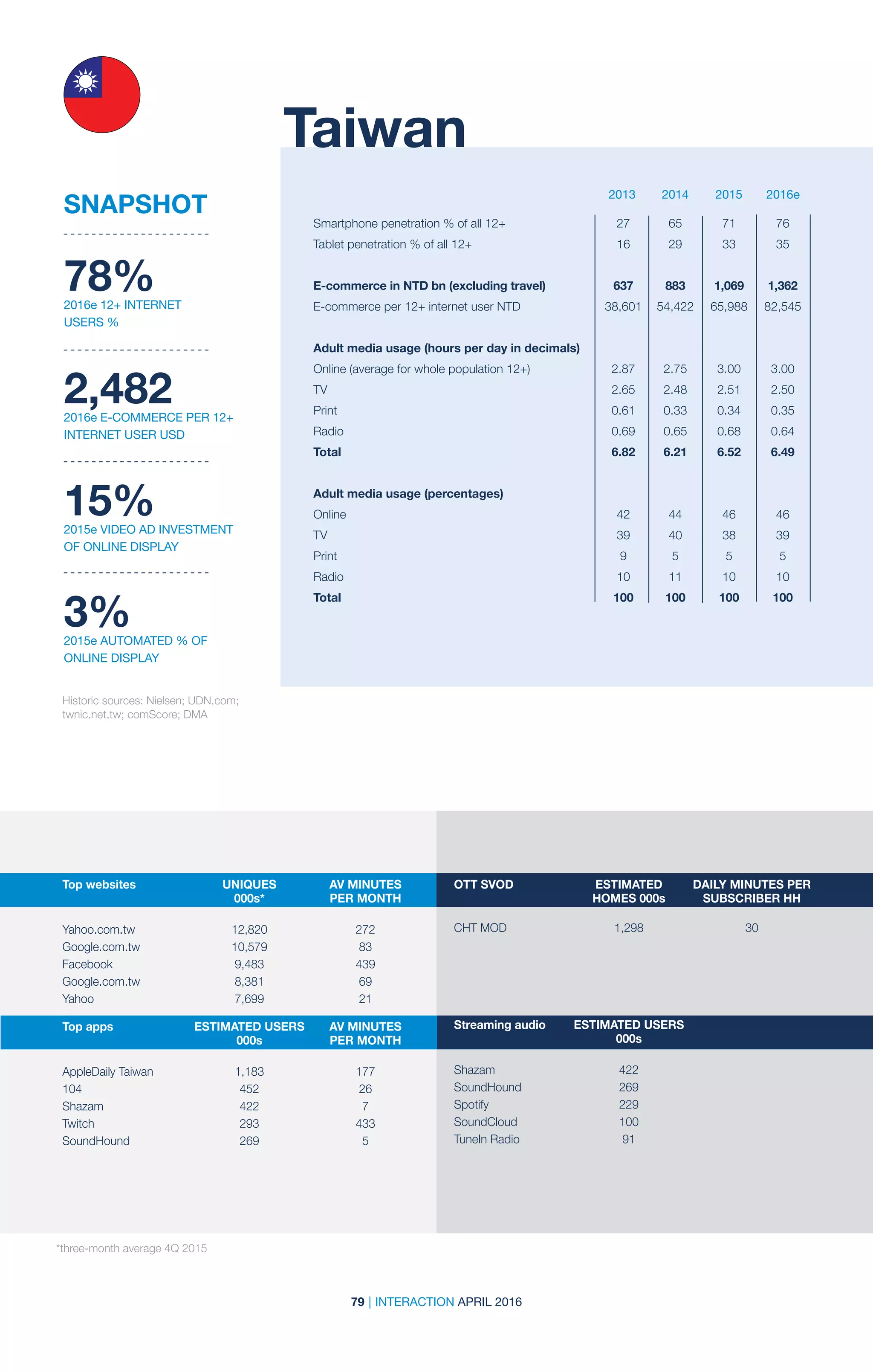79 | INTERACTION APRIL 2016
2013 2014 2015 2016e2013 2014 2015 2016e
Taiwan
Historic sources: Nielsen; UDN.com;
twnic.net.tw; comScore; DMA	
78%2016e 12+ INTERNET
USERS %
2,4822016e E-COMMERCE PER 12+
INTERNET USER USD
15%2015e VIDEO AD INVESTMENT
OF ONLINE DISPLAY
3%2015e AUTOMATED % OF
ONLINE DISPLAY
SNAPSHOT
Smartphone penetration % of all 12+	 27	 65	 71	 76
Tablet penetration % of all 12+	 16	 29	 33	 35		
		
E-commerce in NTD bn (excluding travel)	 637	 883	 1,069	 1,362
E-commerce per 12+ internet user NTD	 38,601	 54,422	 65,988	 82,545
Adult media usage (hours per day in decimals)	
Online (average for whole population 12+)	 2.87	 2.75	 3.00	 3.00
TV	 2.65	2.48	2.51	2.50
Print	 0.61	0.33	0.34	0.35
Radio	 0.69	0.65	0.68	0.64
Total	 6.82	6.21	6.52	6.49
Adult media usage (percentages)				
Online	 42	44	46	46
TV	 39	40	38	39
Print	 9	5	5	5
Radio	 10	11	10	10
Total	 100	100	100	100
Top websites	 UNIQUES	 AV MINUTES	
	000s*	 PER MONTH
	 	
Yahoo.com.tw	 12,820	272
Google.com.tw	10,579	83
Facebook	 9,483	439
Google.com.tw	8,381	69
Yahoo	 7,699	21
Top apps	 ESTIMATED USERS	 AV MINUTES	
	000s	 PER MONTH
AppleDaily Taiwan	 1,183	 177
104	 452	26
Shazam 	 422	 7
Twitch	 293	433
SoundHound	 269	5
OTT SVOD	 ESTIMATED	 DAILY MINUTES PER
	 HOMES 000s	 SUBSCRIBER HH
	 	
CHT MOD	 1,298	 30
Streaming audio	 ESTIMATED USERS	
	000s	
Shazam 	 422
SoundHound 	 269
Spotify	229
SoundCloud 	 100
TuneIn Radio	 91
*three-month average 4Q 2015
 