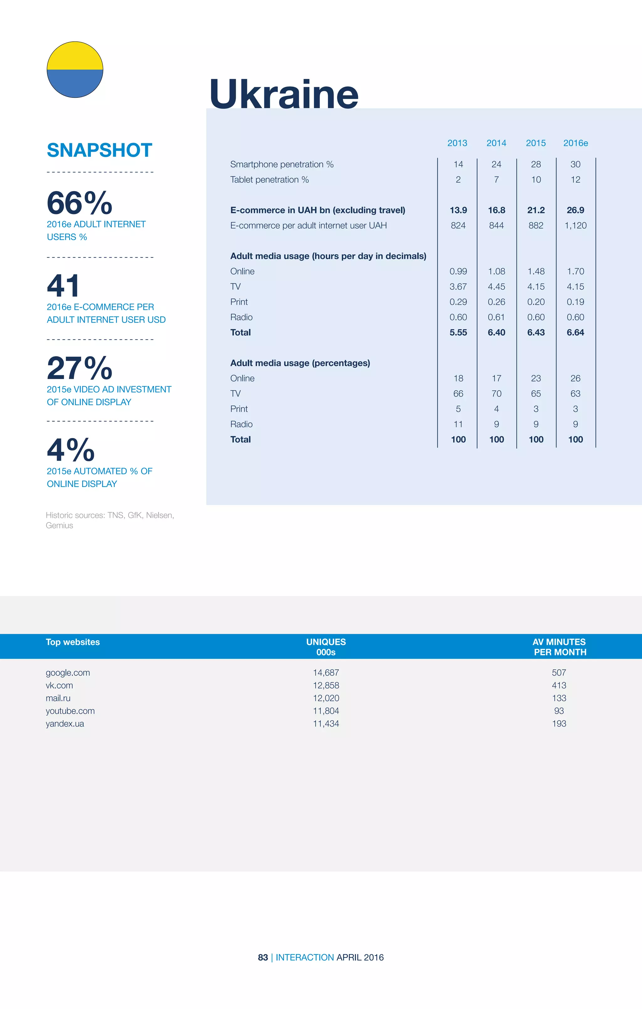 83 | INTERACTION APRIL 2016
2013 2014 2015 2016e2013 2014 2015 2016e
Ukraine
Top websites	 UNIQUES	 AV MINUTES	
	000s	 PER MONTH
	 	
google.com	 14,687	507
vk.com	 12,858	413
mail.ru	 12,020	133
youtube.com	 11,804	93
yandex.ua	 11,434	 193
Historic sources: TNS, GfK, Nielsen,
Gemius
66%2016e ADULT INTERNET
USERS %
412016e E-COMMERCE PER
ADULT INTERNET USER USD
27%2015e VIDEO AD INVESTMENT
OF ONLINE DISPLAY
4%2015e AUTOMATED % OF
ONLINE DISPLAY
SNAPSHOT
Smartphone penetration %	 14	 24	 28	 30
Tablet penetration %	 2	 7	 10	 12		
		
E-commerce in UAH bn (excluding travel)	 13.9	 16.8	 21.2	 26.9
E-commerce per adult internet user UAH	 824	 844	 882	 1,120
Adult media usage (hours per day in decimals)	
Online	 0.99	1.08	1.48	1.70
TV	 3.67	4.45	4.15	4.15
Print	 0.29	0.26	0.20	0.19
Radio	 0.60	0.61	0.60	0.60
Total	 5.55	6.40	6.43	6.64
Adult media usage (percentages)				
Online	 18	17	23	26
TV	 66	70	65	63
Print	 5	4	3	3
Radio	 11	9	9	9
Total	 100	100	100	100
 