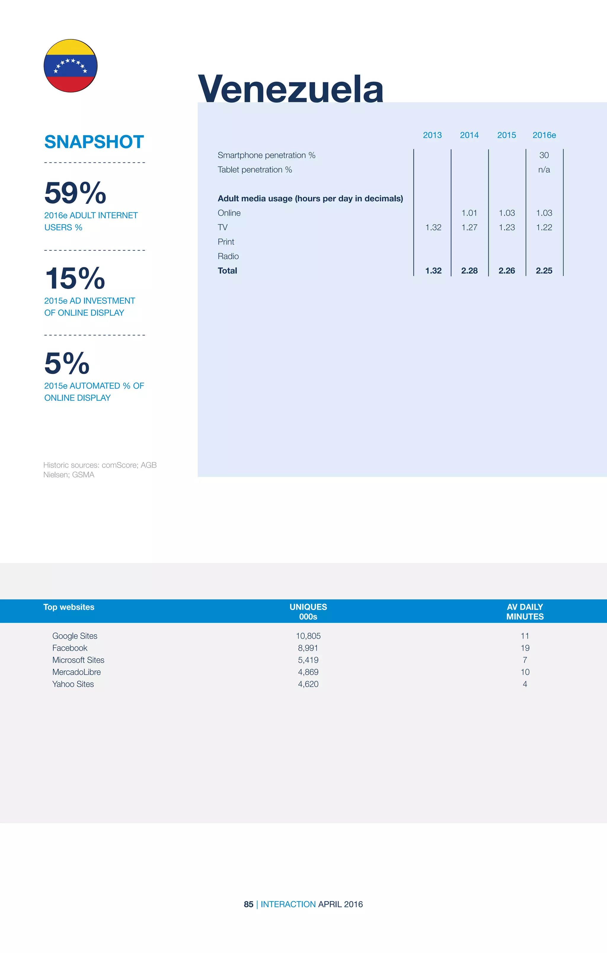 85 | INTERACTION APRIL 2016
2013 2014 2015 2016e
SNAPSHOT
2013 2014 2015 2016e
Historic sources: comScore; AGB
Nielsen; GSMA
Venezuela
59%
2016e ADULT INTERNET
USERS %
15%
2015e AD INVESTMENT
OF ONLINE DISPLAY
5%
2015e AUTOMATED % OF
ONLINE DISPLAY
Smartphone penetration %				 30
Tablet penetration %				 n/a	
Adult media usage (hours per day in decimals)	
Online		 1.01	1.03	1.03
TV	 1.32	1.27	1.23	1.22
Print				
Radio				
Total	 1.32	2.28	2.26	2.25
Top websites	 UNIQUES	 AV DAILY	
	000s	MINUTES
	 	
Google Sites	 10,805	 11
Facebook	 8,991	 19
Microsoft Sites	 5,419	 7
MercadoLibre	 4,869	 10
Yahoo Sites	 4,620	 4
 