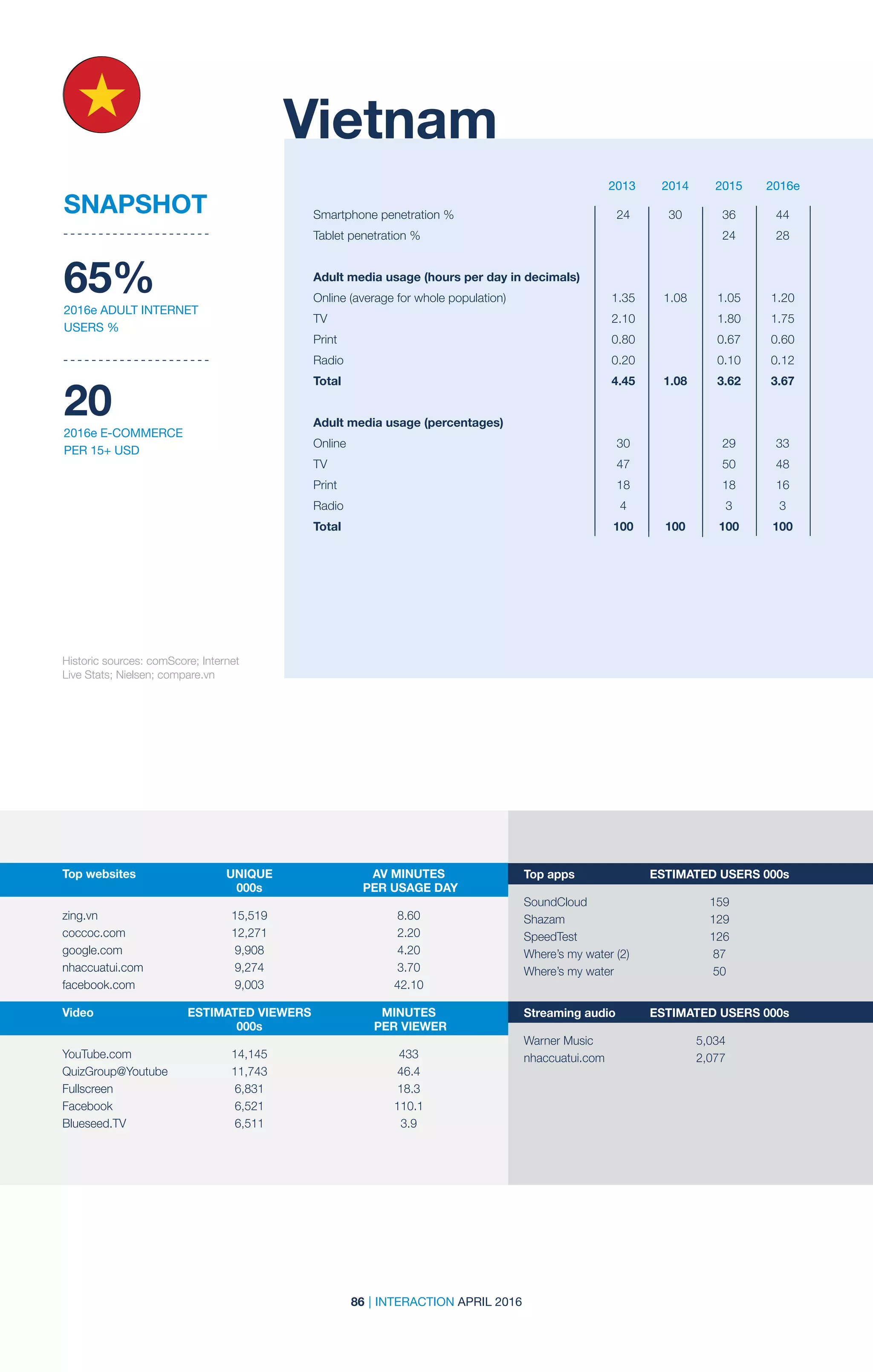 86 | INTERACTION APRIL 2016
2013 2014 2015 2016e
SNAPSHOT
2013 2014 2015 2016e
Historic sources: comScore; Internet
Live Stats; Nielsen; compare.vn
Vietnam
65%
2016e ADULT INTERNET
USERS %
20
2016e E-COMMERCE
PER 15+ USD
Smartphone penetration %	 24	 30	 36	 44
Tablet penetration %			 24	 28		
		
Adult media usage (hours per day in decimals)	
Online (average for whole population)	 1.35	 1.08	 1.05	 1.20
TV	 2.10		 1.80	1.75
Print	 0.80		 0.67	0.60
Radio	 0.20		 0.10	0.12
Total	 4.45	1.08	3.62	3.67
Adult media usage (percentages)				
Online	 30		 29	33
TV	 47		 50	48
Print	 18		 18	16
Radio	 4		 3	3
Total	 100	100	100	100
Top websites	 UNIQUE	 AV MINUTES	
	000s	 PER USAGE DAY
	 	
zing.vn	 15,519	8.60
coccoc.com	12,271	 2.20
google.com	9,908	 4.20
nhaccuatui.com	9,274	 3.70
facebook.com	9,003	 42.10
Video	 ESTIMATED VIEWERS	 MINUTES	
	000s	 PER VIEWER
	 	
YouTube.com	14,145	 433
QuizGroup@Youtube	11,743	 46.4
Fullscreen	6,831	 18.3
Facebook	6,521	 110.1
Blueseed.TV	6,511	 3.9
Top apps	 ESTIMATED USERS 000s
SoundCloud	159
Shazam	129
SpeedTest	126
Where’s my water (2)	 87
Where’s my water	 50
Streaming audio	 ESTIMATED USERS 000s
Warner Music	 5,034
nhaccuatui.com	2,077	
	
 