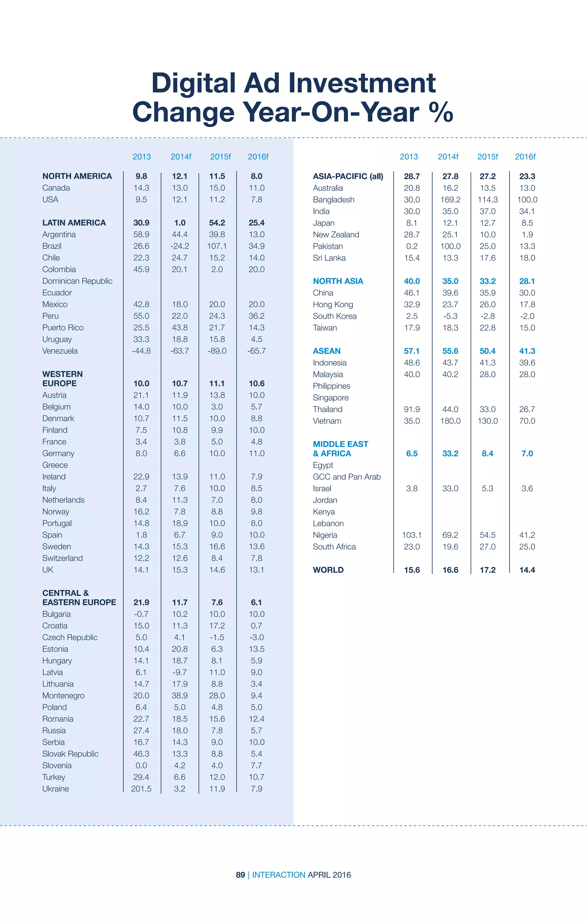 89 | INTERACTION APRIL 2016
2013 2014f 2015f 2016f2013 2014f 2015f 2016f
Digital Ad Investment
Change Year-On-Year %
NORTH AMERICA	 9.8	 12.1	 11.5	 8.0
Canada	 14.3	13.0	15.0	 11.0
USA	 9.5	 12.1	11.2	 7.8
				
LATIN AMERICA	 30.9	 1.0	 54.2	 25.4
Argentina	 58.9	44.4	39.8	 13.0
Brazil	 26.6	 -24.2	107.1	 34.9
Chile	 22.3	24.7	15.2	 14.0
Colombia	 45.9	20.1	2.0	 20.0
Dominican Republic				
Ecuador				
Mexico	 42.8	 18.0	 20.0	 20.0
Peru	 55.0	22.0	24.3	 36.2
Puerto Rico	 25.5	 43.8	 21.7	 14.3
Uruguay	 33.3	18.8	15.8	 4.5
Venezuela	 -44.8	-63.7	-89.0	 -65.7
				
WESTERN
EUROPE	 10.0	10.7	11.1	 10.6
Austria	 21.1	11.9	13.8	 10.0
Belgium	 14.0	10.0	3.0	 5.7
Denmark	 10.7	11.5	10.0	 8.8
Finland	 7.5	10.8	9.9	 10.0
France	 3.4	3.8	5.0	 4.8
Germany	 8.0	 6.6	10.0	11.0
Greece				
Ireland	 22.9	13.9	11.0	 7.9
Italy	 2.7	 7.6	10.0	 8.5
Netherlands	 8.4	11.3	7.0	 8.0
Norway	 16.2	7.8	8.8	 9.8
Portugal	 14.8	18.9	10.0	 8.0
Spain	 1.8	6.7	9.0	10.0
Sweden	 14.3	15.3	16.6	 13.6
Switzerland	 12.2	12.6	8.4	 7.8
UK	 14.1	15.3	14.6	 13.1
				
CENTRAL 
EASTERN EUROPE	 21.9	 11.7	 7.6	 6.1
Bulgaria	 -0.7	 10.2	10.0	 10.0
Croatia	 15.0	11.3	17.2	 0.7
Czech Republic	 5.0	 4.1	 -1.5	 -3.0
Estonia	 10.4	20.8	6.3	 13.5
Hungary	 14.1	18.7	8.1	 5.9
Latvia	 6.1	 -9.7	11.0	 9.0
Lithuania	 14.7	17.9	8.8	 3.4
Montenegro	 20.0	38.9	28.0	 9.4
Poland	 6.4	5.0	4.8	 5.0
Romania	 22.7	18.5	15.6	 12.4
Russia	 27.4	18.0	7.8	 5.7
Serbia	 16.7	14.3	9.0	 10.0
Slovak Republic	 46.3	 13.3	 8.8	 5.4
Slovenia	 0.0	4.2	4.0	 7.7
Turkey	 29.4	6.6	12.0	10.7
Ukraine	 201.5	3.2	11.9	 7.9
				
ASIA-PACIFIC (all)	 28.7	 27.8	 27.2	 23.3
Australia	 20.8	16.2	13.5	 13.0
Bangladesh	 30.0	 169.2	114.3	 100.0
India	 30.0	35.0	37.0	 34.1
Japan	 8.1	 12.1	12.7	 8.5
New Zealand	 28.7	 25.1	 10.0	 1.9
Pakistan	 0.2	 100.0	25.0	 13.3
Sri Lanka	 15.4	 13.3	 17.6	 18.0
				
NORTH ASIA	 40.0	 35.0	 33.2	 28.1
China	 46.1	39.6	35.9	 30.0
Hong Kong	 32.9	 23.7	 26.0	 17.8
South Korea	 2.5	 -5.3	 -2.8	 -2.0
Taiwan	 17.9	18.3	22.8	 15.0
				
ASEAN	 57.1	55.6	50.4	 41.3
Indonesia	 48.6	43.7	41.3	 39.6
Malaysia	 40.0	40.2	28.0	 28.0
Philippines				
Singapore				
Thailand	 91.9	44.0	33.0	 26.7
Vietnam	 35.0	 180.0	130.0	 70.0
				
MIDDLE EAST
 AFRICA	 6.5	 33.2	 8.4	 7.0
Egypt				
GCC and Pan Arab				
Israel	 3.8	33.0	5.3	 3.6
Jordan				
Kenya				
Lebanon				
Nigeria	 103.1	69.2	54.5	 41.2
South Africa	 23.0	 19.6	 27.0	 25.0
				
WORLD	 15.6	16.6	17.2	 14.4
 