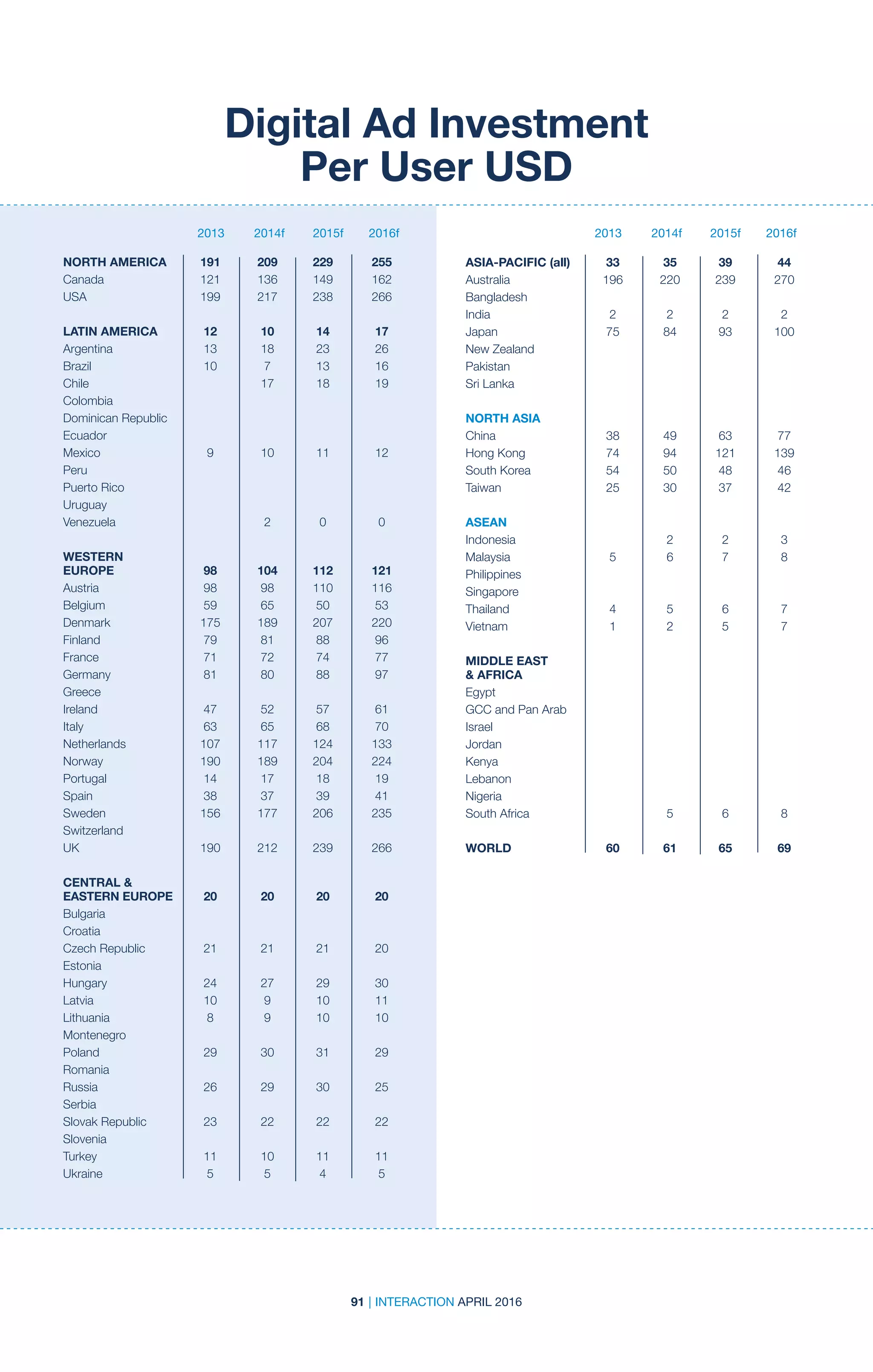 91 | INTERACTION APRIL 2016
2013 2014f 2015f 2016f2013 2014f 2015f 2016f
Digital Ad Investment
Per User USD
NORTH AMERICA	 191	 209	 229	 255
Canada	 121	136	149	 162
USA	 199	217	238	 266
				
LATIN AMERICA	 12	 10	 14	 17
Argentina	 13	18	23	 26
Brazil	 10	7	13	16
Chile		 17	18	 19
Colombia				
Dominican Republic				
Ecuador				
Mexico	 9	 10	 11	 12
Peru				
Puerto Rico				
Uruguay				
Venezuela		 2	0	 0
				
WESTERN
EUROPE	 98	 104	112	 121
Austria	 98	 98	110	116
Belgium	 59	65	50	 53
Denmark	 175	189	207	 220
Finland	 79	81	88	 96
France	 71	72	74	 77
Germany	 81	80	88	 97
Greece				
Ireland	 47	52	57	 61
Italy	 63	65	68	 70
Netherlands	 107	117	124	 133
Norway	 190	189	204	 224
Portugal	 14	17	18	 19
Spain	 38	37	39	 41
Sweden	 156	177	206	 235
Switzerland				
UK	 190	212	239	 266
				
CENTRAL 
EASTERN EUROPE	 20	 20	 20	 20
Bulgaria				
Croatia				
Czech Republic	 21	 21	 21	 20
Estonia				
Hungary	 24	27	29	 30
Latvia	 10	9	10	11
Lithuania	 8	 9	10	10
Montenegro				
Poland	 29	30	31	 29
Romania				
Russia	 26	29	30	 25
Serbia				
Slovak Republic	 23	 22	 22	 22
Slovenia				
Turkey	 11	10	11	 11
Ukraine	 5	5	4	 5
				
ASIA-PACIFIC (all)	 33	 35	 39	 44
Australia	 196	220	239	 270
Bangladesh				
India	 2	2	2	 2
Japan	 75	84	93	100
New Zealand				
Pakistan				
Sri Lanka				
				
NORTH ASIA	
China	 38	49	63	 77
Hong Kong	 74	 94	 121	 139
South Korea	 54	 50	 48	 46
Taiwan	 25	30	37	 42
				
ASEAN	
Indonesia		 2	2	 3
Malaysia	 5	6	7	 8
Philippines				
Singapore				
Thailand	 4	5	6	 7
Vietnam	 1	2	5	 7
				
MIDDLE EAST
 AFRICA	
Egypt				
GCC and Pan Arab				
Israel				
Jordan				
Kenya				
Lebanon				
Nigeria				
South Africa		 5	 6	 8
				
WORLD	 60	61	65	 69
 