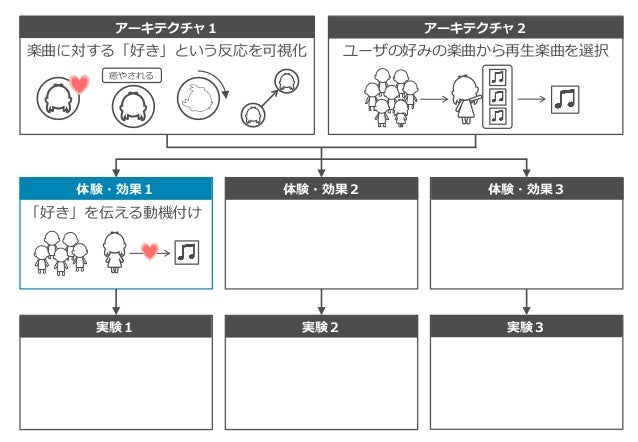アーキテクチャ１ アーキテクチャ２
体験・効果１ 体験・効果２ 体験・効果３
実験１ 実験２ 実験３
楽曲に対する「好き」という反応を可視化 ユーザの好みの楽曲から再生楽曲を選択
癒やされる
「好き」を伝える動機付け
 