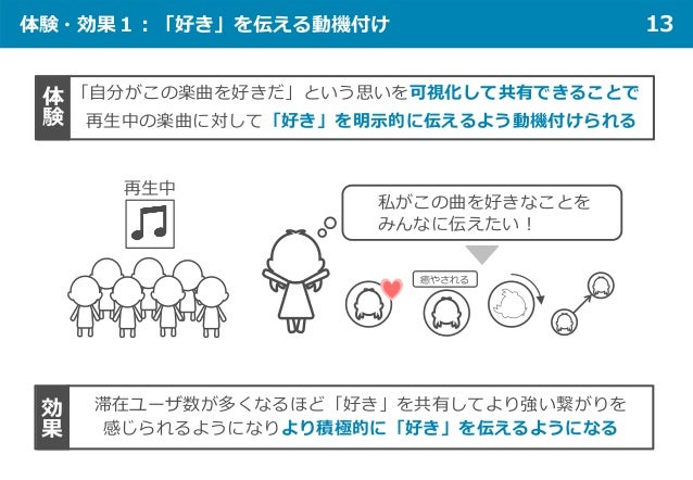体験・効果１：「好き」を伝える動機付け 13
「自分がこの楽曲を好きだ」という思いを可視化して共有できることでa
再生中の楽曲に対して「好き」を明示的に伝えるよう動機付けられる
体
験
滞在ユーザ数が多くなるほど「好き」を共有してより強い繋がりを
感じられるようになりより積極的に「好き」を伝えるようになる
効
果
私がこの曲を好きなことを
みんなに伝えたい！
癒やされる
再生中
 