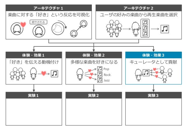 アーキテクチャ１ アーキテクチャ２
体験・効果１ 体験・効果２ 体験・効果３
実験１ 実験２ 実験３
楽曲に対する「好き」という反応を可視化 ユーザの好みの楽曲から再生楽曲を選択
癒やされる
「好き」を伝える動機付け 多様な楽曲を好きになる
Pop
Rock
Jazz
キューレータとして貢献
 