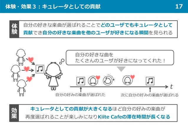 体験・効果３：キュレータとしての貢献 17
自分の好きな楽曲が選ばれることでどのユーザでもキュレータとして
貢献でき自分の好きな楽曲を他のユーザが好きになる瞬間を見られる
体
験
キュレータとしての貢献が大きくなるほど自分の好みの楽曲が
再度選ばれることが楽しみになりKiite Cafeの滞在時間が長くなる
効
果
自分の好きな曲を
たくさんのユーザが好きになってくれた！
𝑡𝑡
次に自分の好みの楽曲が選ばれる
自分の好みの楽曲が選ばれた
 