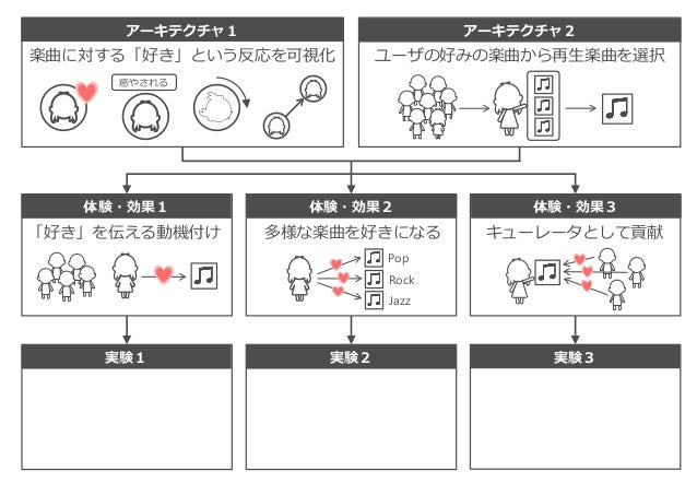アーキテクチャ１ アーキテクチャ２
体験・効果１ 体験・効果２ 体験・効果３
実験１ 実験２ 実験３
楽曲に対する「好き」という反応を可視化 ユーザの好みの楽曲から再生楽曲を選択
癒やされる
「好き」を伝える動機付け 多様な楽曲を好きになる
Pop
Rock
Jazz
キューレータとして貢献
 