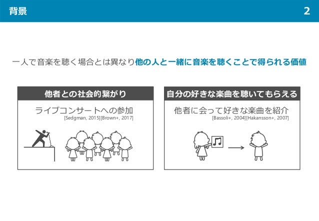 背景 2
一人で音楽を聴く場合とは異なり他の人と一緒に音楽を聴くことで得られる価値
他者との社会的繋がり 自分の好きな楽曲を聴いてもらえる
ライブコンサートへの参加
[Sedgman, 2015][Brown+, 2017]
他者に会って好きな楽曲を紹介
[Bassoli+, 2004][Hakansson+, 2007]
 