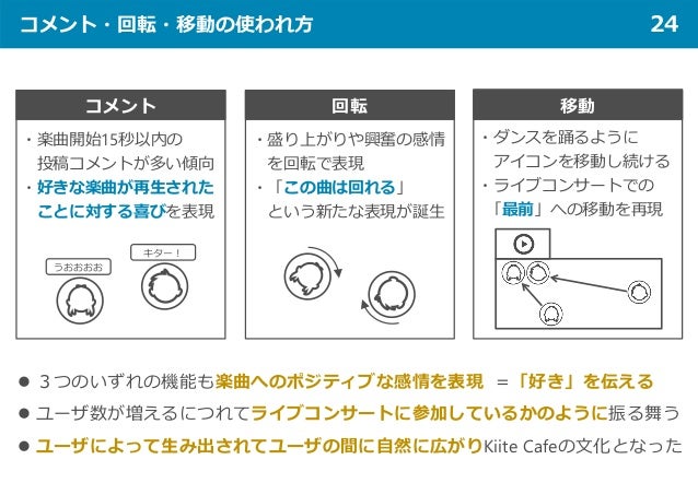 コメント・回転・移動の使われ方 24
 ３つのいずれの機能も楽曲へのポジティブな感情を表現 ＝「好き」を伝える
 ユーザ数が増えるにつれてライブコンサートに参加しているかのように振る舞う
 ユーザによって生み出されてユーザの間に自然に広がりKiite Cafeの文化となった
コメント 回転 移動
・盛り上がりや興奮の感情
を回転で表現
・「この曲は回れる」
という新たな表現が誕生
・楽曲開始15秒以内の
投稿コメントが多い傾向
・好きな楽曲が再生された
ことに対する喜びを表現
うおおおお
キター！
・ダンスを踊るように
アイコンを移動し続ける
・ライブコンサートでの
「最前」への移動を再現
 