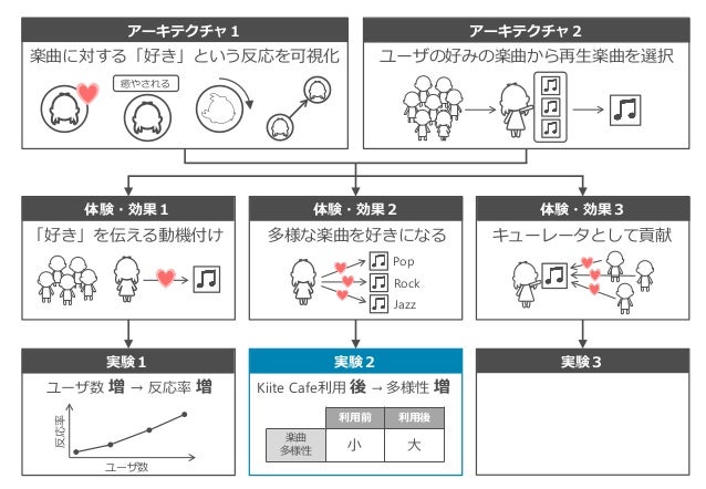アーキテクチャ１ アーキテクチャ２
体験・効果１ 体験・効果２ 体験・効果３
実験１ 実験２ 実験３
楽曲に対する「好き」という反応を可視化 ユーザの好みの楽曲から再生楽曲を選択
癒やされる
「好き」を伝える動機付け 多様な楽曲を好きになる
Pop
Rock
Jazz
キューレータとして貢献
ユーザ数
ユーザ数 増 → 反応率 増 Kiite Cafe利用 後 → 多様性 増
利用前 利用後
楽曲
多様性 小 大
反応率
 