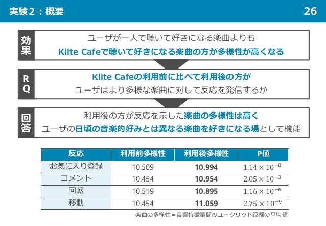 実験２：概要 26
Kiite Cafeの利用前に比べて利用後の方が
ユーザはより多様な楽曲に対して反応を発信するか
ユーザが一人で聴いて好きになる楽曲よりも
Kiite Cafeで聴いて好きになる楽曲の方が多様性が高くなる
効
果
R
Q
利用後の方が反応を示した楽曲の多様性は高く
ユーザの日頃の音楽的好みとは異なる楽曲を好きになる場として機能
回
答
反応 利用前多様性 利用後多様性 P値
お気に入り登録 10.509 10.994 1.14 × 10−8
コメント 10.454 10.954 2.05 × 10−3
回転 10.519 10.895 1.16 × 10−6
移動 10.454 11.059 2.75 × 10−9
楽曲の多様性＝音響特徴量間のユークリッド距離の平均値
 
