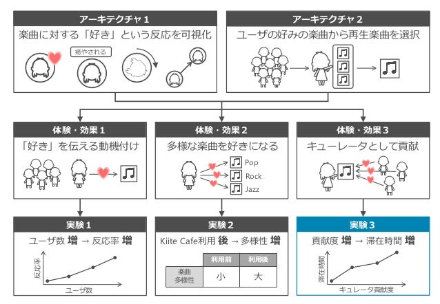 アーキテクチャ１ アーキテクチャ２
体験・効果１ 体験・効果２ 体験・効果３
実験１ 実験２ 実験３
楽曲に対する「好き」という反応を可視化 ユーザの好みの楽曲から再生楽曲を選択
癒やされる
「好き」を伝える動機付け 多様な楽曲を好きになる
Pop
Rock
Jazz
キューレータとして貢献
ユーザ数
ユーザ数 増 → 反応率 増 Kiite Cafe利用 後 → 多様性 増
利用前 利用後
楽曲
多様性 小 大
貢献度 増 → 滞在時間 増
キュレータ貢献度
滞在時間
反応率
 