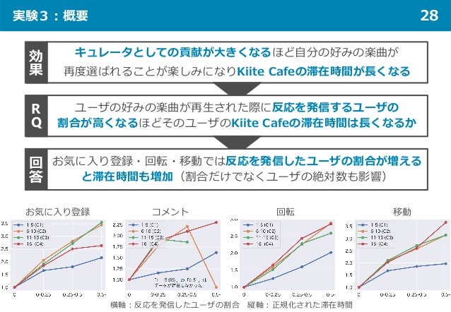 実験３：概要 28
ユーザの好みの楽曲が再生された際に反応を発信するユーザの
割合が高くなるほどそのユーザのKiite Cafeの滞在時間は長くなるか
キュレータとしての貢献が大きくなるほど自分の好みの楽曲が
再度選ばれることが楽しみになりKiite Cafeの滞在時間が長くなる
効
果
R
Q
お気に入り登録・回転・移動では反応を発信したユーザの割合が増える
と滞在時間も増加（割合だけでなくユーザの絶対数も影響）
回
答
お気に入り登録 コメント 回転 移動
横軸：反応を発信したユーザの割合 縦軸：正規化された滞在時間
 