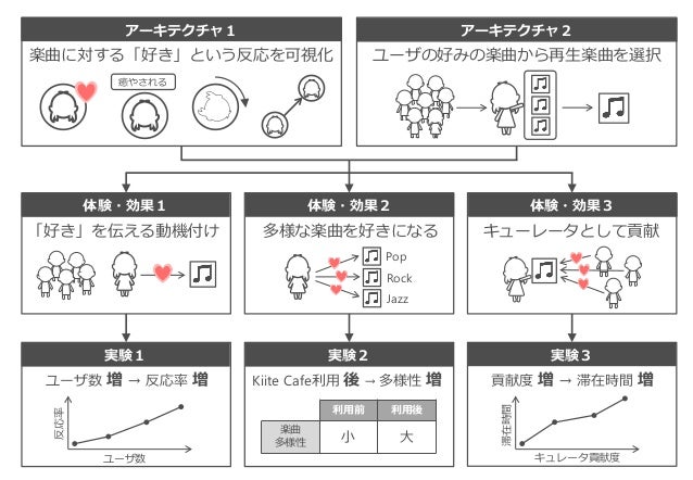 楽曲に対する「好き」という反応を可視化 ユーザの好みの楽曲から再生楽曲を選択
癒やされる
「好き」を伝える動機付け 多様な楽曲を好きになる キューレータとして貢献
アーキテクチャ１ アーキテクチャ２
体験・効果１ 体験・効果２ 体験・効果３
実験１ 実験２ 実験３
Pop
Rock
Jazz
ユーザ数
ユーザ数 増 → 反応率 増 貢献度 増 → 滞在時間 増
Kiite Cafe利用 後 → 多様性 増
キュレータ貢献度
滞在時間
利用前 利用後
楽曲
多様性 小 大
反応率
 