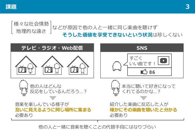 課題 3
様々な社会情勢
地理的な遠さ
テレビ・ラジオ・Web配信 SNS
すごく
いい曲です！
86
本当に聴いて好きになって
くれてるのかな…？
他の人はどんな
反応をしているんだろう…？
音楽を楽しんでいる様子が
互いに見えるように同じ場...