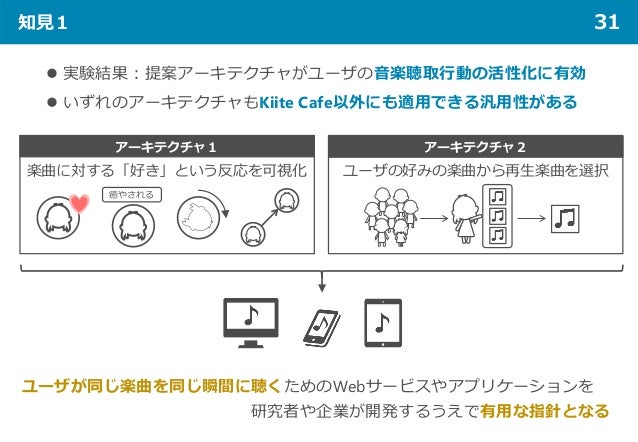 知見１ 31
アーキテクチャ１ アーキテクチャ２
楽曲に対する「好き」という反応を可視化 ユーザの好みの楽曲から再生楽曲を選択
癒やされる
ユーザが同じ楽曲を同じ瞬間に聴くためのWebサービスやアプリケーションを
研究者や企業が開発するうえで有用な指針となる
 実験結果：提案アーキテクチャがユーザの音楽聴取行動の活性化に有効
 いずれのアーキテクチャもKiite Cafe以外にも適用できる汎用性がある
 