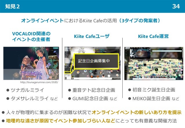 知見２ 34
オンラインイベントにおけるKiite Cafeの活用（3タイプの発案者）
 人々が物理的に集まるのが困難な状況でオンラインイベントの新しいあり方を提示
 地理的な遠さが原因でイベント参加しづらい人などにとっても有意義な開催方法
VOCALOID関連の
イベントの主催者
Kiite Cafe運営
http://tsunagarumirai.com/2020/
 ツナガルミライ
 タメサレルミライ など
Kiite Cafeユーザ
 重音テト記念日企画
 GUMI記念日企画 など
 初音ミク誕生日企画
 MEIKO誕生日企画 など
 