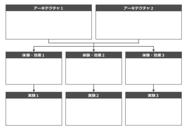 アーキテクチャ１ アーキテクチャ２
体験・効果１ 体験・効果２ 体験・効果３
実験１ 実験２ 実験３
 
