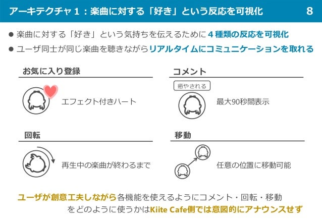アーキテクチャ１：楽曲に対する「好き」という反応を可視化 8
 楽曲に対する「好き」という気持ちを伝えるために４種類の反応を可視化
 ユーザ同士が同じ楽曲を聴きながらリアルタイムにコミュニケーションを取れる
癒やされる
お気に入り登録 コメント
エフェクト付きハート 最大90秒間表示
回転
再生中の楽曲が終わるまで
移動
任意の位置に移動可能
ユーザが創意工夫しながら各機能を使えるようにコメント・回転・移動
をどのように使うかはKiite Cafe側では意図的にアナウンスせず
 