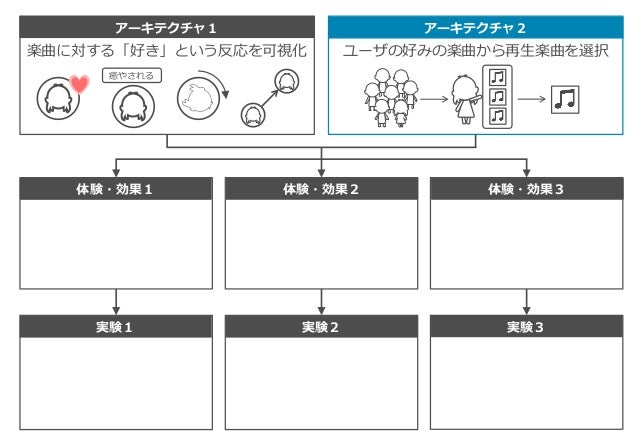 アーキテクチャ１ アーキテクチャ２
体験・効果１ 体験・効果２ 体験・効果３
実験１ 実験２ 実験３
楽曲に対する「好き」という反応を可視化 ユーザの好みの楽曲から再生楽曲を選択
癒やされる
 