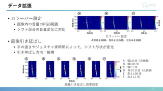 • カラーバー設定
• 画像内の音量のRGB範囲
• シフト部分の音量変化に対応
• 画像引き延ばし
• 手の速さやジェスチャ実時間によって，シフト形状が変化
• 引き伸ばし方向：縦横
10
データ拡張
カラーバー設定
A:0.0-2.0dB，B:0.2-2.0dB，C:0.4-2.0dB
A 幅1.0 倍（元画像）
B 幅1.05 倍
C 幅1.1 倍
D 高さ1.0 倍（元画像）
E 高さ1.05 倍
F 高さ1.1 倍
画像引き延ばし倍率設定
 