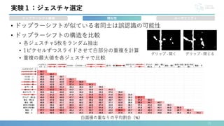 • ドップラーシフトが似ている者同士は誤認識の可能性
• ドップラーシフトの構造を比較
• 各ジェスチャ5枚をランダム抽出
• 1ピクセルずつスライドさせて白部分の重複を計算
• 重複の最大値を各ジェスチャで比較
15
実験１：ジェスチャ選定
ドップラーシフト領域 ユーザビリティ
類似性
白面積の重なりの平均割合（%）
グリップ - 開く グリップ - 閉じる
 