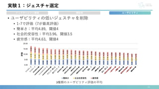• ユーザビリティの低いジェスチャを削除
• 1-7で評価（7が最高評価）
• 簡単さ：平均4.89，閾値4
• 社会的受容性：平均3.96，閾値3.5
• 疲労感：平均4.63，閾値4
16
実験１：ジェスチャ選定
ユーザビリティ
ドップラーシフト領域 類似性
3種類のユーザビリティ評価の平均
 