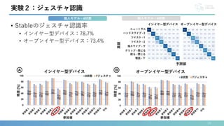 • Stableのジェスチャ認識率
• インイヤー型デバイス：78.7%
• オープンイヤー型デバイス：73.4%
19
実験２：ジェスチャ認識
個人モデル – 8状態 個人モデル – 6状態
 