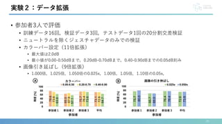 • 参加者3人で評価
• 訓練データ16回，検証データ3回，テストデータ1回の20分割交差検証
• ニュートラルを除くジェスチャデータのみでの検証
• カラーバー設定（11倍拡張）
• 最大値は2.0dB
• 最小値が0.00-0.50dBまで，0.20dB-0.70dBまで，0.40-0.90dBまでの0.05dB刻み
• 画像引き延ばし（9倍拡張）
• 1.000倍，1.025倍，1.050倍の0.025x，1.00倍，1.05倍，1.10倍の0.05x，
29
実験２：データ拡張
 
