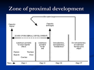 Vygotsky s Theory of Cognitive Development PPT
