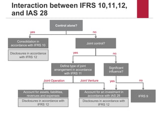 noyes
yes no
noJoint VentureJoint Operation
Interaction between IFRS 10,11,12,
and IAS 28
1Control alone?
Consolidation in
accordance with IFRS 10
Joint control?
Define type of joint
arrangement in accordance
with IFRS 11
Significant
influence?
Account for assets, liabilities,
revenues and expenses
Disclosures in accordance
with IFRS 12
Account for an investment in
accordance with IAS 28
Disclosures in accordance with
IFRS 12
Disclosures in accordance with
IFRS 12
yes
IFRS 9
 
