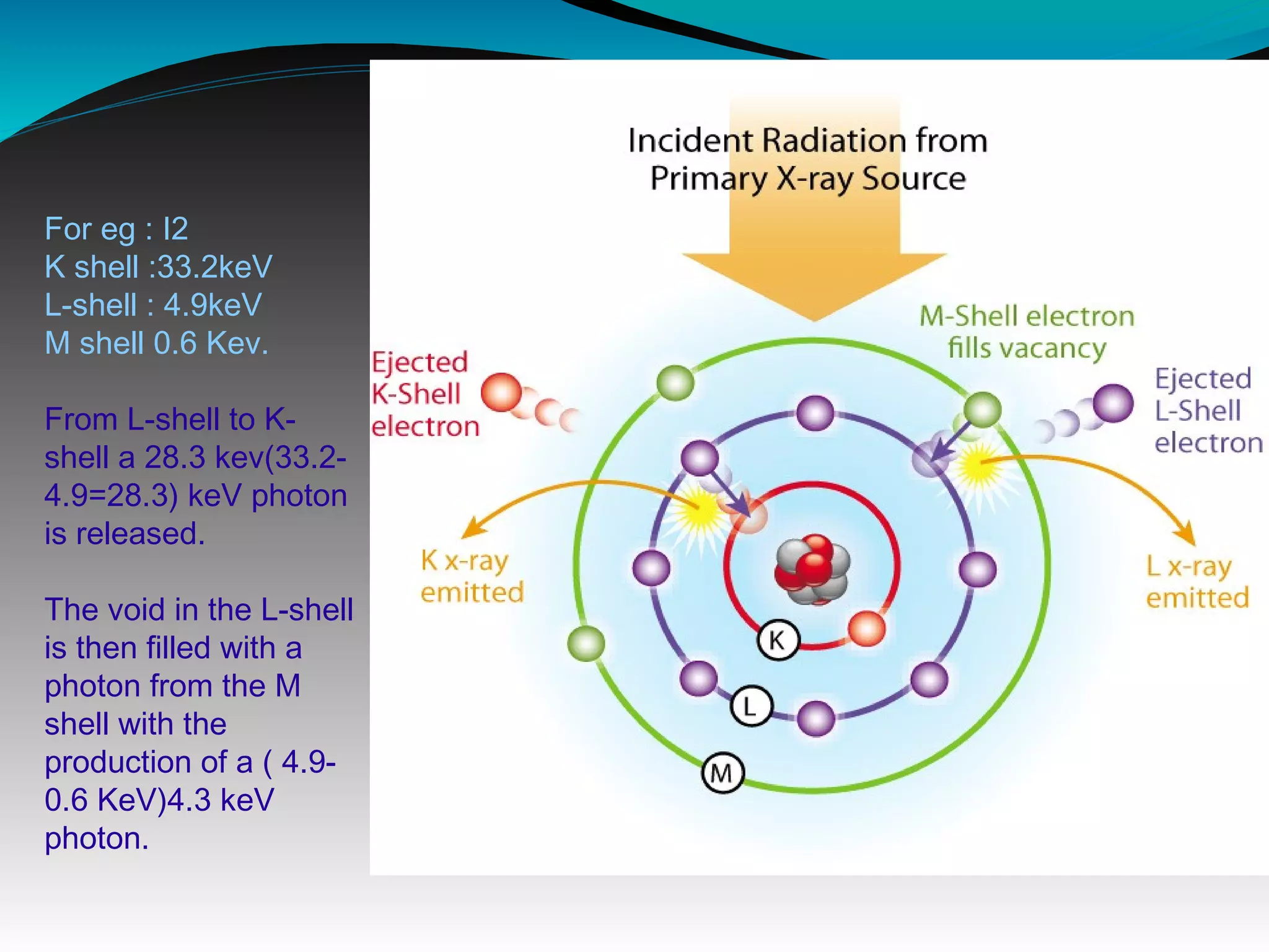 For eg : I2
K shell :33.2keV
L-shell : 4.9keV
M shell 0.6 Kev.
From L-shell to K-
shell a 28.3 kev(33.2-
4.9=28.3) keV photon
is released.
The void in the L-shell
is then filled with a
photon from the M
shell with the
production of a ( 4.9-
0.6 KeV)4.3 keV
photon.
 