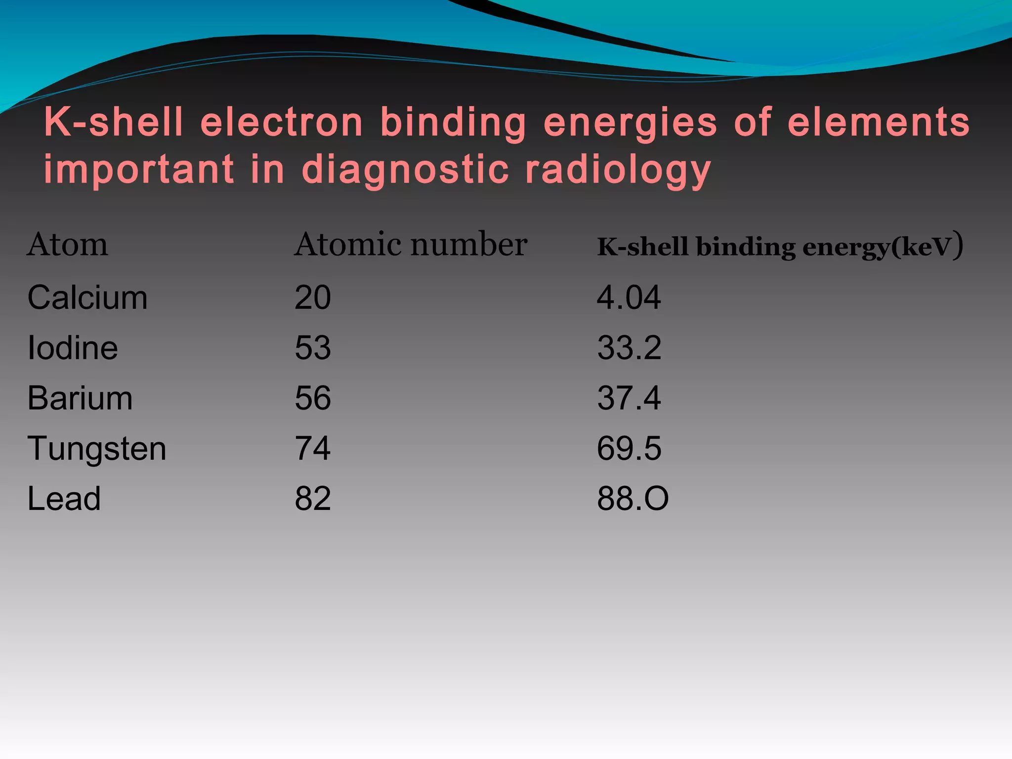 K-shell electron binding energies of elements
important in diagnostic radiology
Atom Atomic number K-shell binding energy(keV)
Calcium
Iodine
Barium
Tungsten
Lead
20
53
56
74
82
4.04
33.2
37.4
69.5
88.O
 