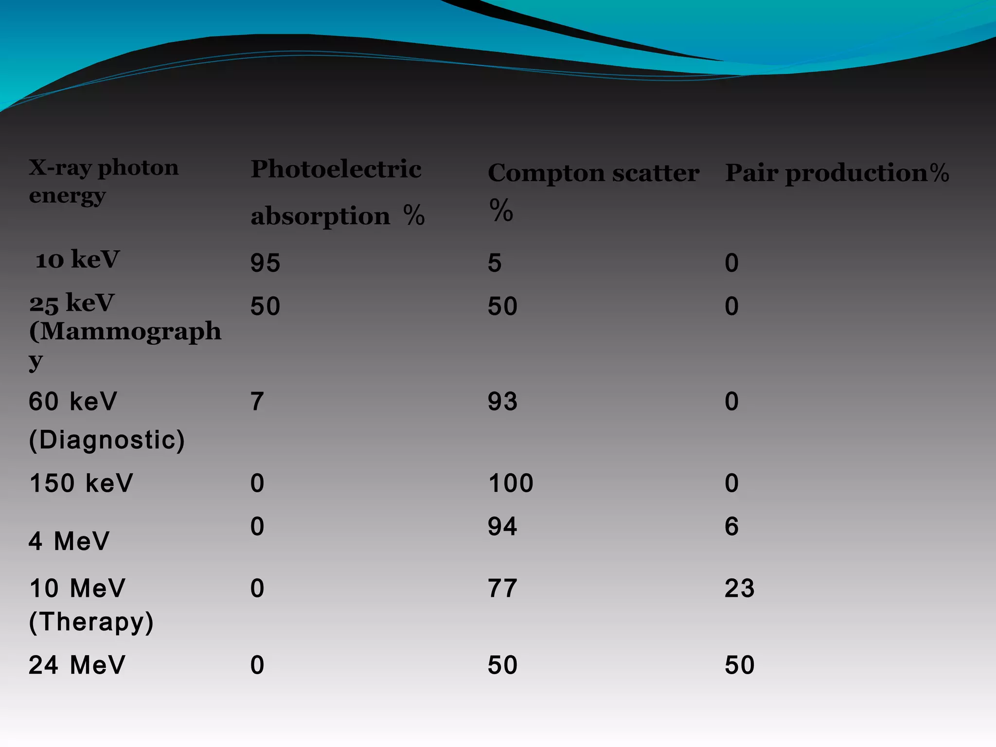 X-ray photon
energy
Photoelectric
absorption %
Compton scatter
%
Pair production%
10 keV 95 5 0
25 keV
(Mammograph
y
50 50 0
60 keV
(Diagnostic)
7 93 0
150 keV 0 100 0
4 MeV
0 94 6
10 MeV
(Therapy)
0 77 23
24 MeV 0 50 50
 