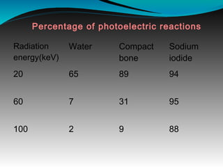 Percentage of photoelectric reactions
Radiation
energy(keV)
Water Compact
bone
Sodium
iodide
20 65 89 94
60 7 31 95
100 2 9 88
 