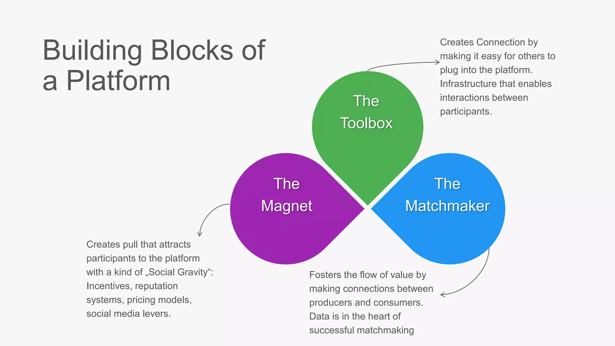 Building Blocks of a
Platform
The
Magnet
The
Toolbox
The
Matchmaker
Creates Connection by making
it easy for others to plug into the
platform. Infrastructure that
enables interactions between
participants.
Creates pull that attracts
participants to the platform with
a kind of „Social Gravity“:
Incentives, reputation systems,
pricing models, social media
levers.
Fosters the ﬂow of value by
making connections between
producers and consumers. Data
is in the heart of successful
matchmaking
 