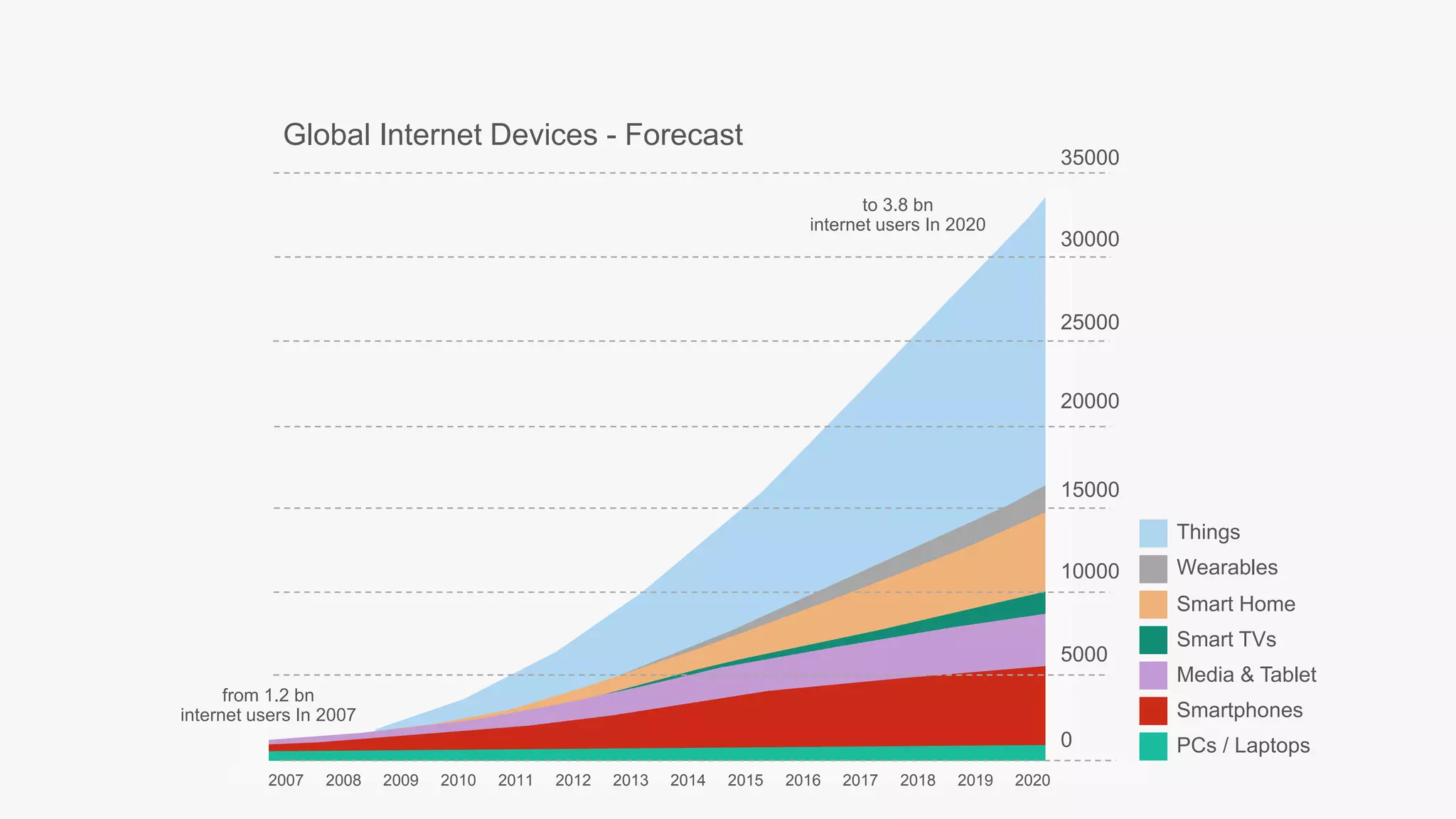 2007 2008 2009 2010 2011 2012 2013 2014 2015 2016 2017 2018 2019 2020
35000
30000
25000
20000
15000
10000
5000
0
Global Internet Devices - Forecast
Things
Wearables
Smart Home
Smart TVs
Media & Tablet
Smartphones
PCs / Laptops
to 3.8 bn
internet users In 2020
from 1.2 bn
internet users In 2007
 