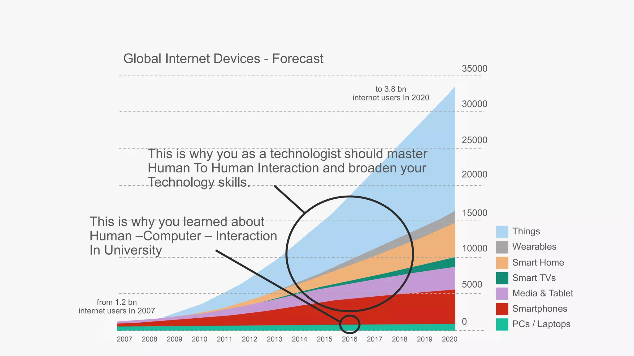 2007 2008 2009 2010 2011 2012 2013 2014 2015 2016 2017 2018 2019 2020
35000
30000
25000
20000
15000
10000
5000
0
Global Internet Devices - Forecast
Things
Wearables
Smart Home
Smart TVs
Media & Tablet
Smartphones
PCs / Laptops
to 3.8 bn
internet users In 2020
from 1.2 bn
internet users In 2007
This is why you learned about 
Human –Computer – Interaction
In University
This is why you as a technologist should master
Human To Human Interaction and broaden your 
Technology skills.
 