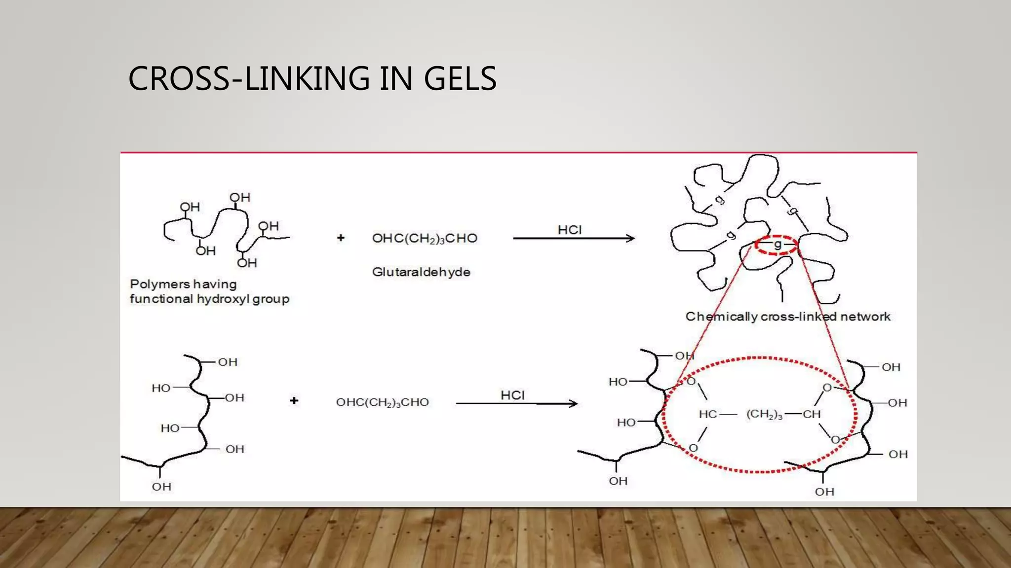 CROSS-LINKING IN GELS
 