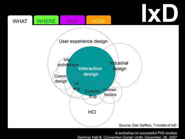 intro to Interaction design | PPT