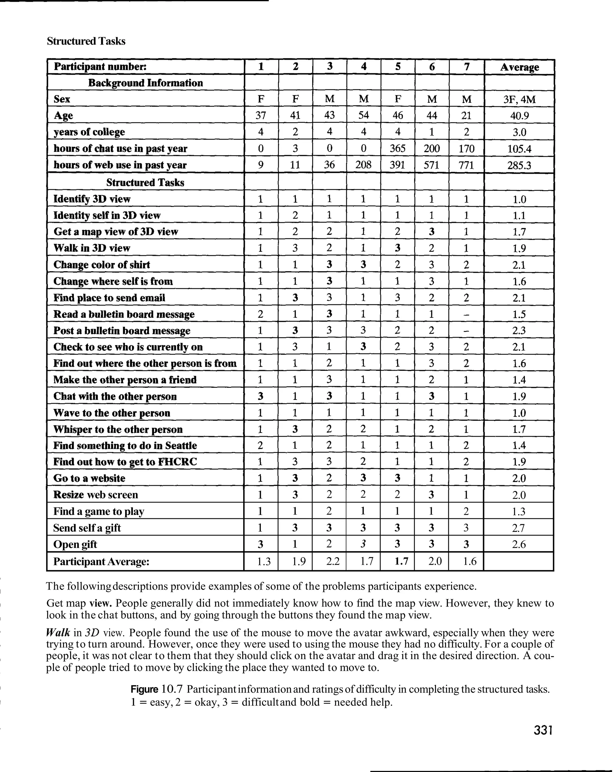 Structured Tasks




 Resize web screen                              1       3       2      2       2       3       1           2.0
 Find a game to play                            1       1       2      1       1       1       2           1.3
 Send self a gift                               1       3       3      3       3       3       3           2.7
 Open gift                                      3       1       2      3       3       3       3           2.6
 Participant Average:                           1.3     1.9     2.2     1.7     1.7    2.0     1.6

The following descriptions provide examples of some of the problems participants experience.
Get map view. People generally did not immediately know how to find the map view. However, they knew to
look in the chat buttons, and by going through the buttons they found the map view.
Walk in 3 0 view. People found the use of the mouse to move the avatar awkward, especially when they were
trying to turn around. However, once they were used to using the mouse they had no difficulty. For a couple of
people, it was not clear to them that they should click on the avatar and drag it in the desired direction. A cou-
ple of people tried to move by clicking the place they wanted to move to.
                   Figure 10.7 Participant information and ratings of difficulty in completing the structured tasks.
                   1 = easy, 2 = okay, 3 = difficult and bold = needed help.
 