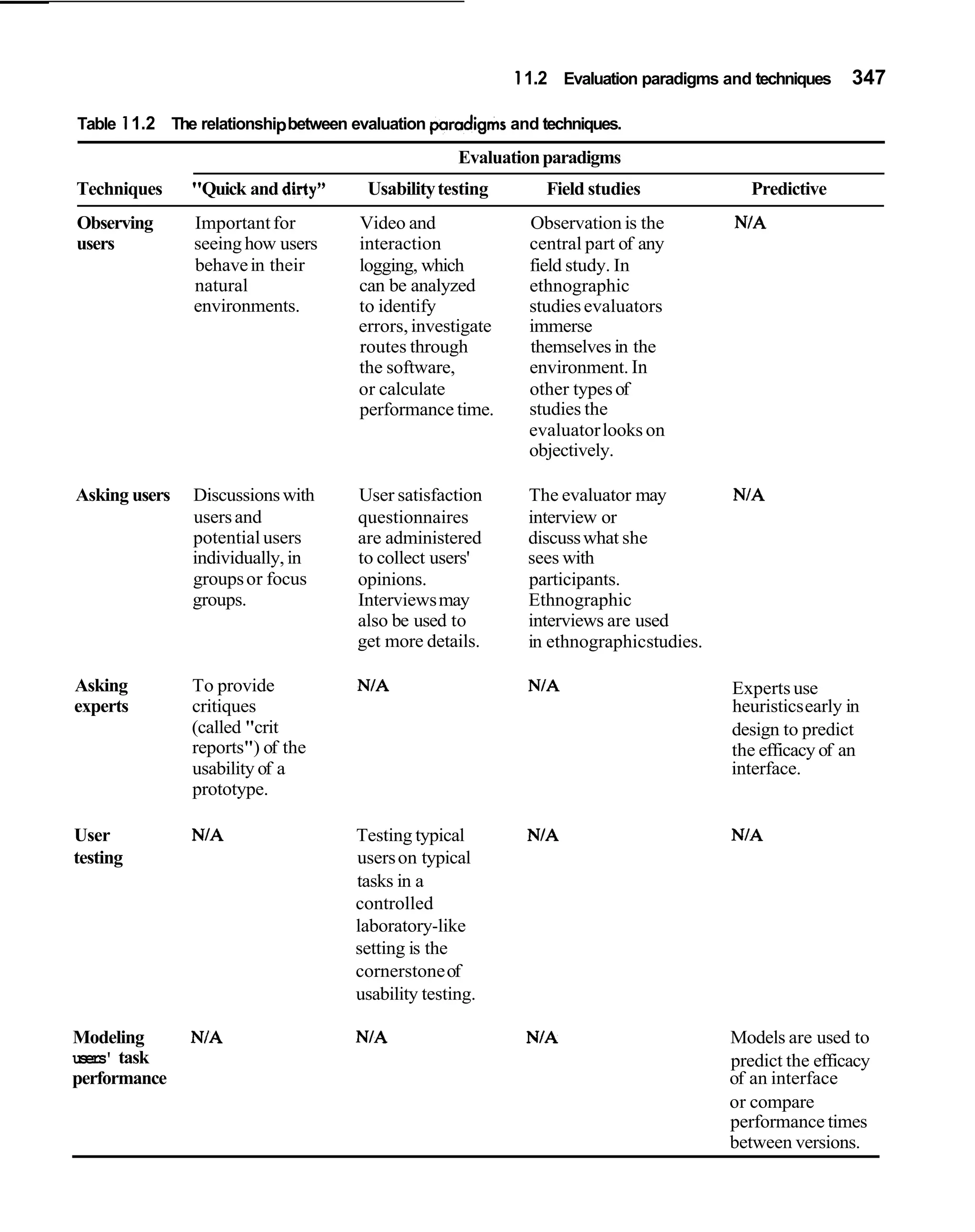 1 1.2 Evaluation paradigms and techniques    347

Table 1 1.2 The relationship between evaluation paradigms and techniques.
                                                    Evaluation paradigms
Techniques     "Quick and dirty"      Usability testing        Field studies             Predictive
Observing      Important for         Video and              Observation is the         N/A
users          seeing how users      interaction            central part of any
               behave in their       logging, which         field study. In
               natural               can be analyzed        ethnographic
               environments.         to identify            studies evaluators
                                     errors, investigate    immerse
                                     routes through         themselves in the
                                     the software,          environment. In
                                     or calculate           other types of
                                     performance time.      studies the
                                                            evaluator looks on
                                                            objectively.

Asking users   Discussions with      User satisfaction      The evaluator may          N/A
               users and             questionnaires         interview or
               potential users       are administered       discuss what she
               individually, in      to collect users'      sees with
               groups or focus       opinions.              participants.
               groups.               Interviews may         Ethnographic
                                     also be used to        interviews are used
                                     get more details.      in ethnographicstudies.

Asking         To provide            NIA                    NIA                        Experts use
experts        critiques                                                               heuristics early in
               (called "crit                                                           design to predict
               reports") of the                                                        the efficacy of an
               usability of a                                                          interface.
               prototype.

User           N/A                   Testing typical        N/A                        NIA
testing                              users on typical
                                     tasks in a
                                     controlled
                                     laboratory-like
                                     setting is the
                                     cornerstone of
                                     usability testing.

Modeling       N/A                   NIA                    N/A                       Models are used to
users' task                                                                           predict the efficacy
performance                                                                           of an interface
                                                                                      or compare
                                                                                      performance times
                                                                                      between versions.
 