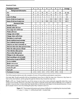Structured Tasks




 Resize web screen                              1       3       2      2       2       3       1           2.0
 Find a game to play                            1       1       2      1       1       1       2           1.3
 Send self a gift                               1       3       3      3       3       3       3           2.7
 Open gift                                      3       1       2      3       3       3       3           2.6
 Participant Average:                           1.3     1.9     2.2     1.7     1.7    2.0     1.6

The following descriptions provide examples of some of the problems participants experience.
Get map view. People generally did not immediately know how to find the map view. However, they knew to
look in the chat buttons, and by going through the buttons they found the map view.
Walk in 3 0 view. People found the use of the mouse to move the avatar awkward, especially when they were
trying to turn around. However, once they were used to using the mouse they had no difficulty. For a couple of
people, it was not clear to them that they should click on the avatar and drag it in the desired direction. A cou-
ple of people tried to move by clicking the place they wanted to move to.
                   Figure 10.7 Participant information and ratings of difficulty in completing the structured tasks.
                   1 = easy, 2 = okay, 3 = difficult and bold = needed help.
 